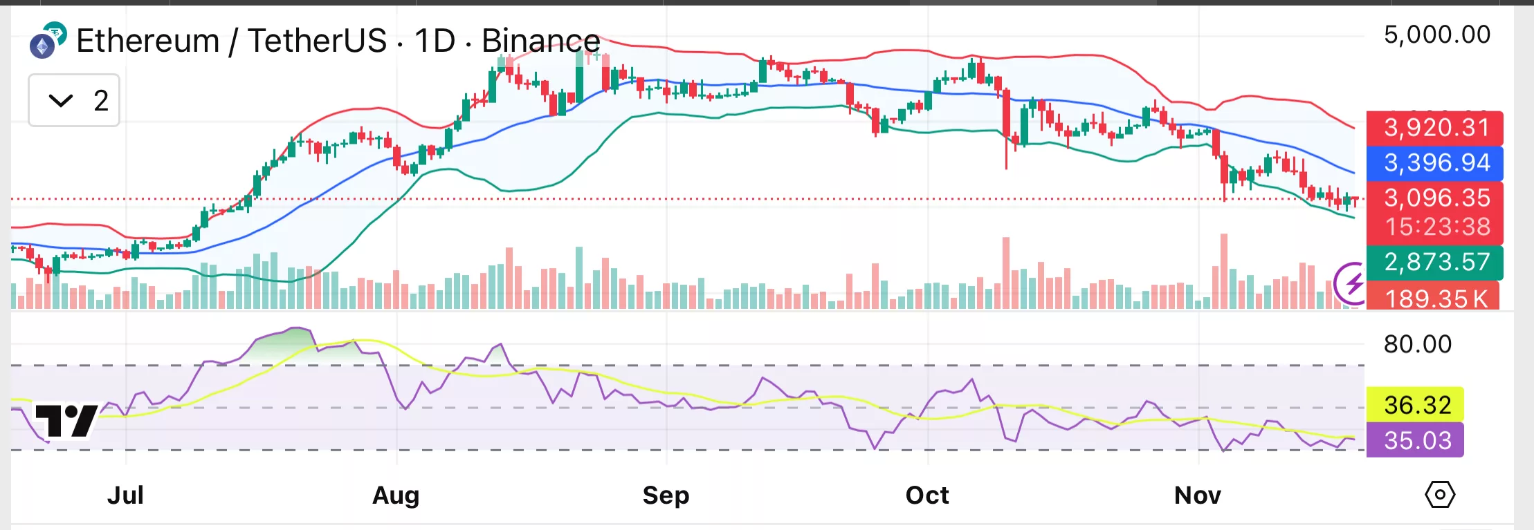 Ethereum price analysis: $3000 support at risk amid record high Binance leverage and inflows - 1