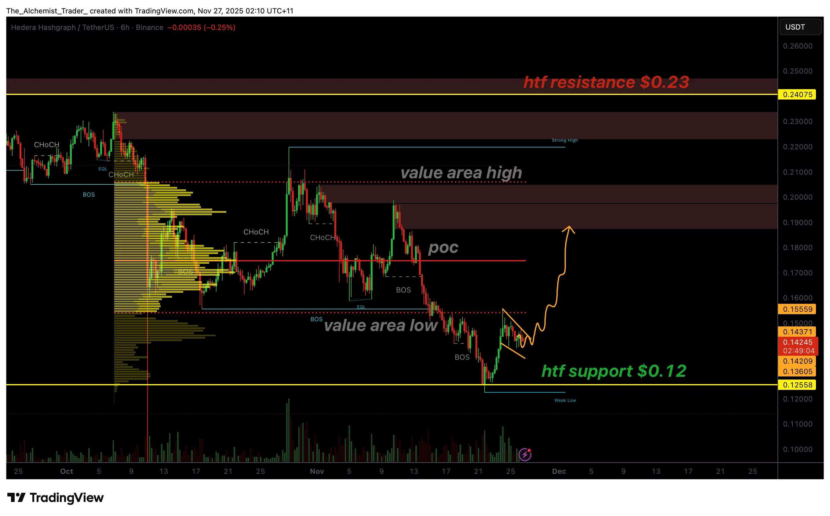 HBAR price forms bull flag as trend shifts, momentum turning upward? - 1