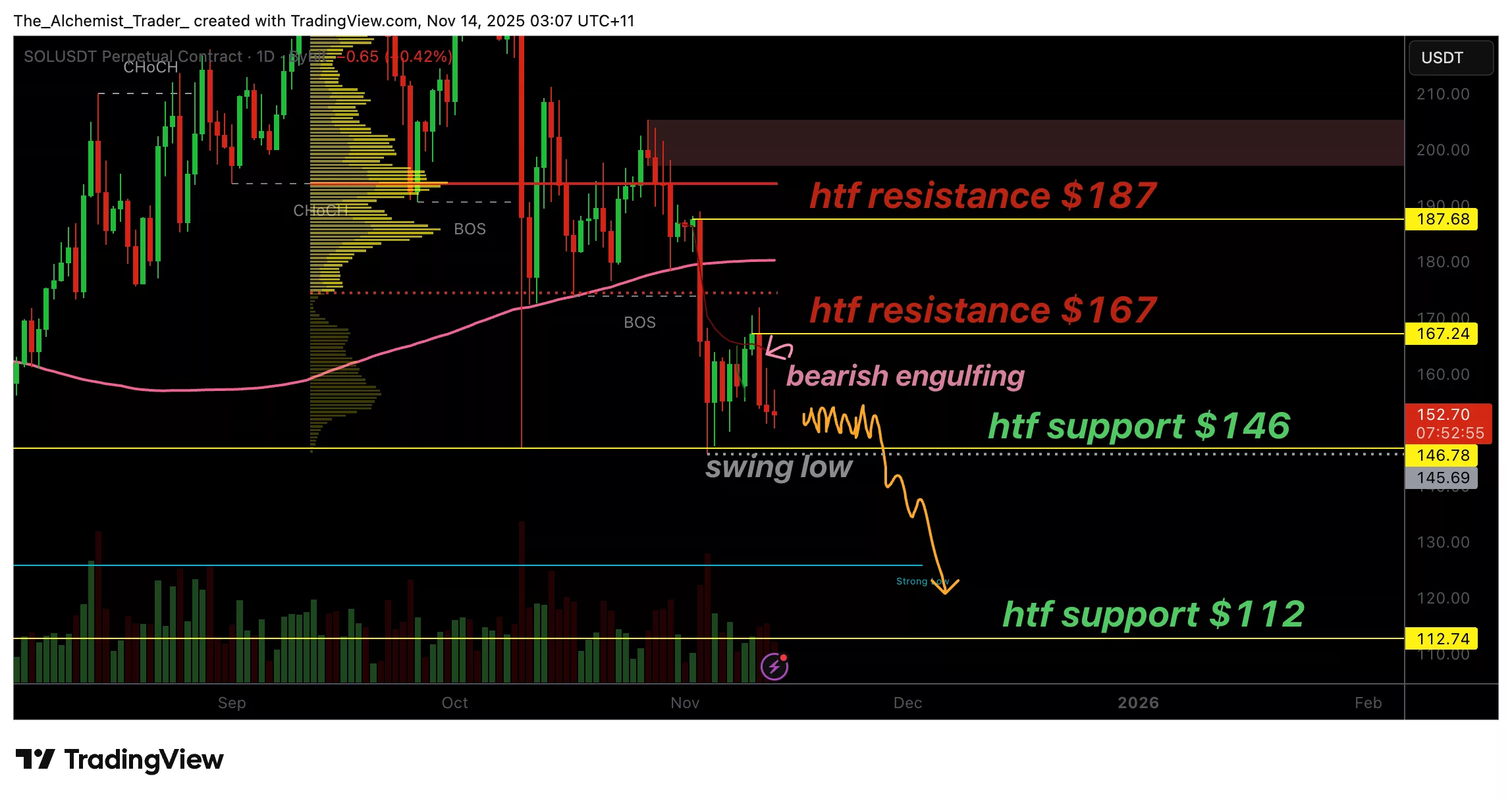 Solana price flashes bearish: Is a deeper drop coming? - 1