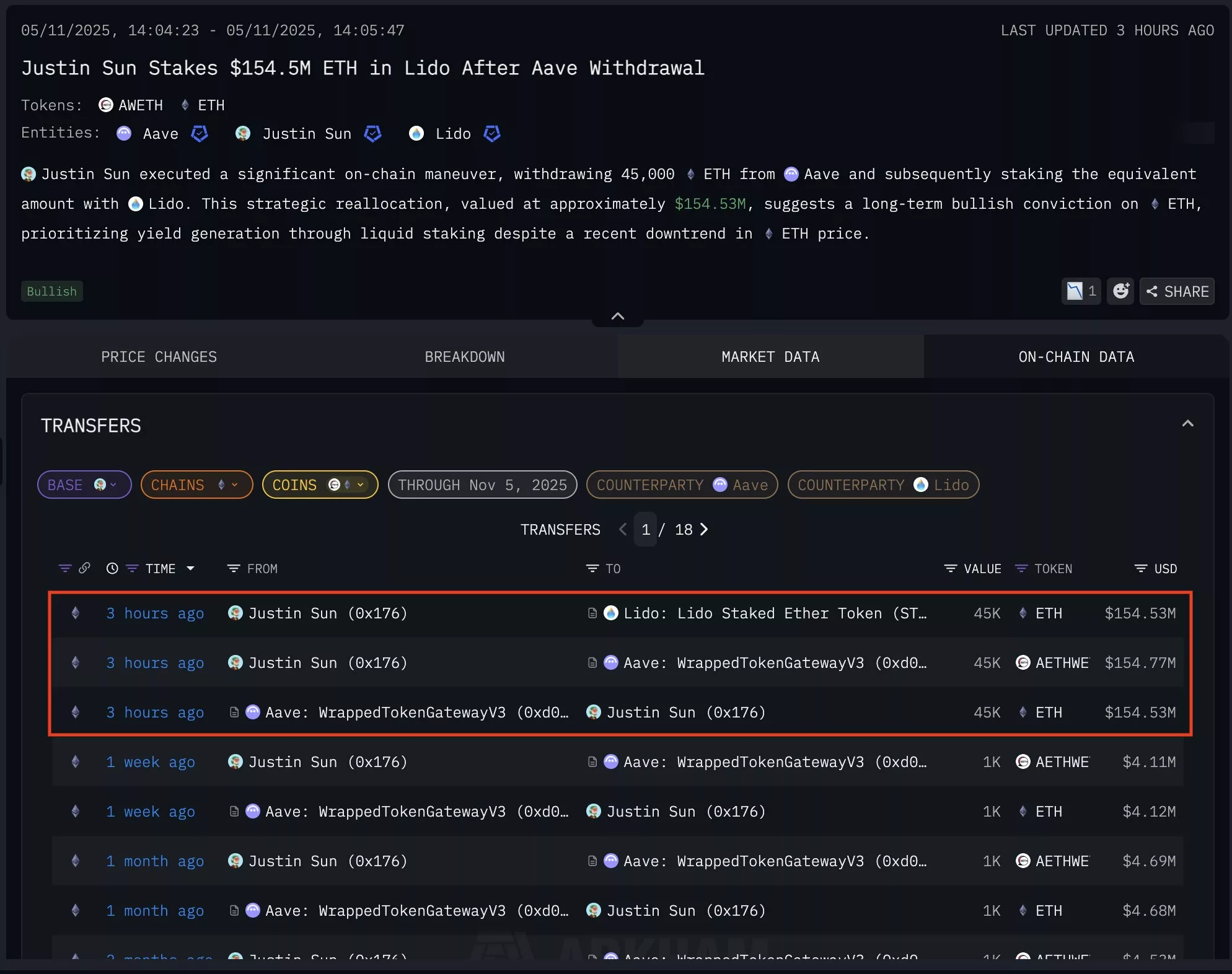 Justin Sun's wallet deposited $154.5 million worth of ETH into Lido for staking | Source: Arkham Intelligence