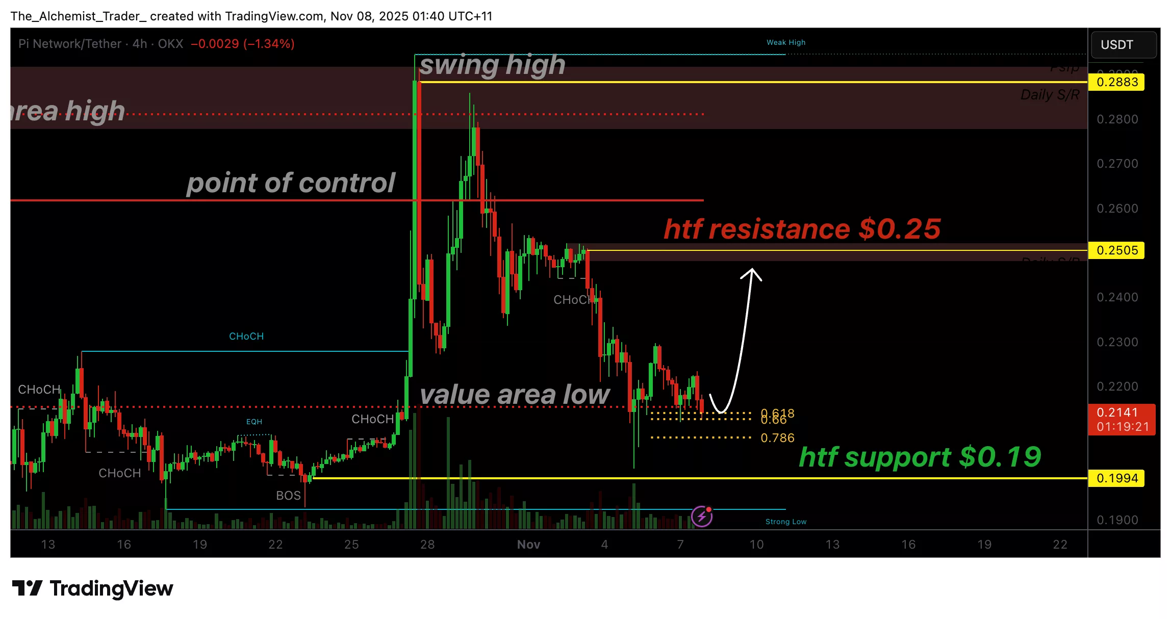 Pi Network Price finds stability at $0.21 with rising volume, is a bottom forming? - 1