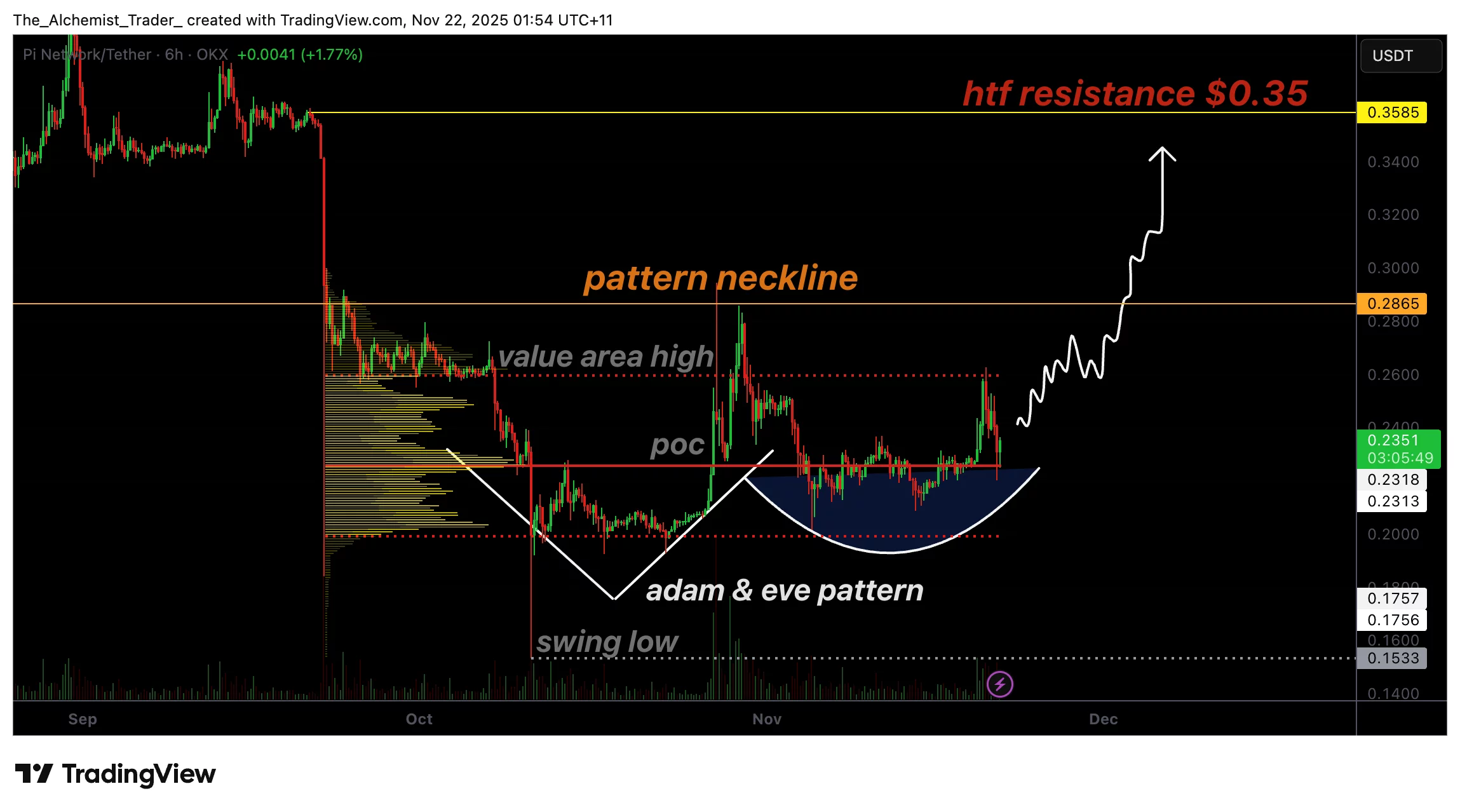 Pi Network price prints rare bullish Adam and Eve pattern: Bottom forming? - 1