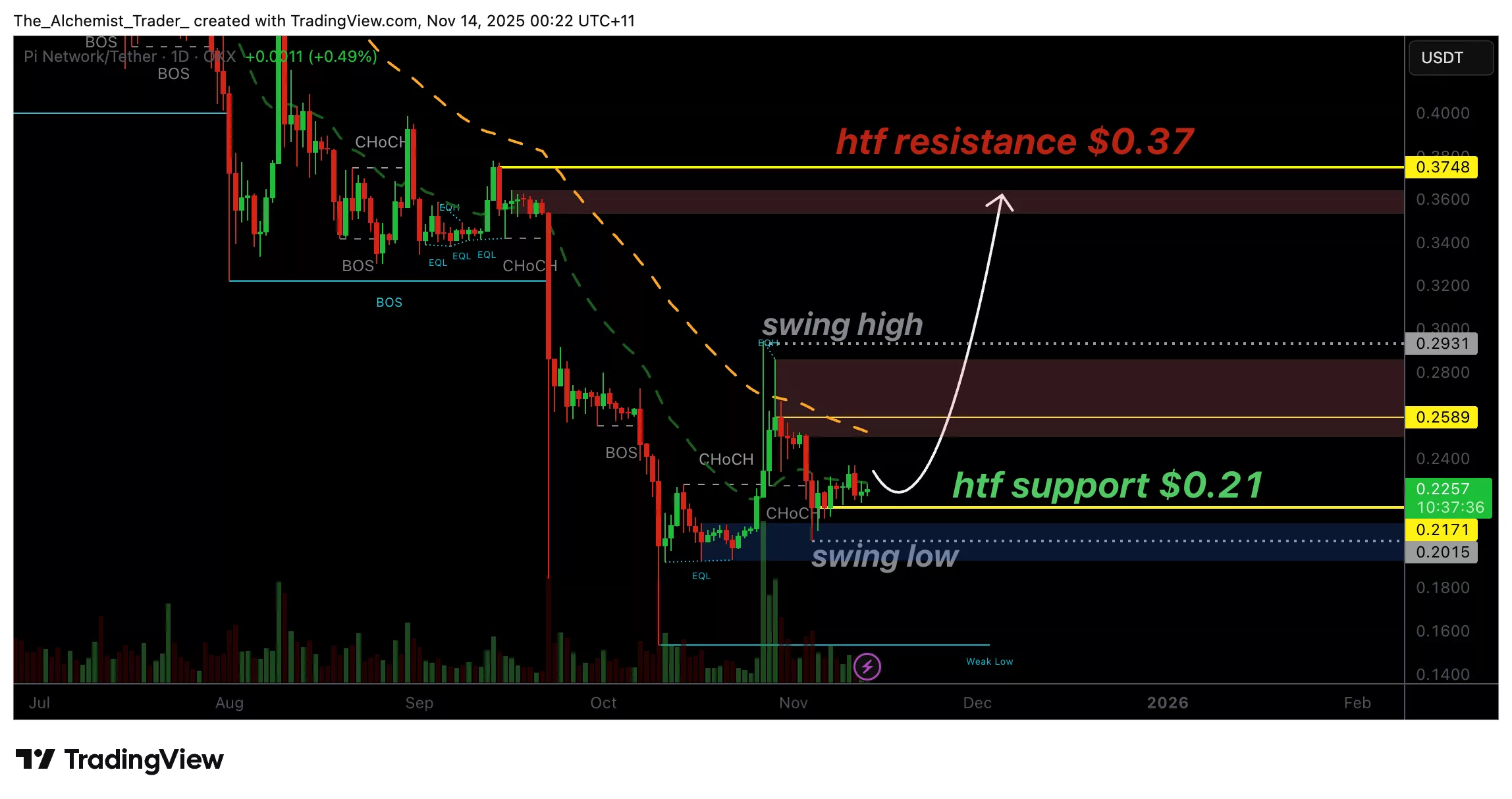 Pi Network price stabilizes at $0.21 as selling pressure fades, bottom in sight? - 1