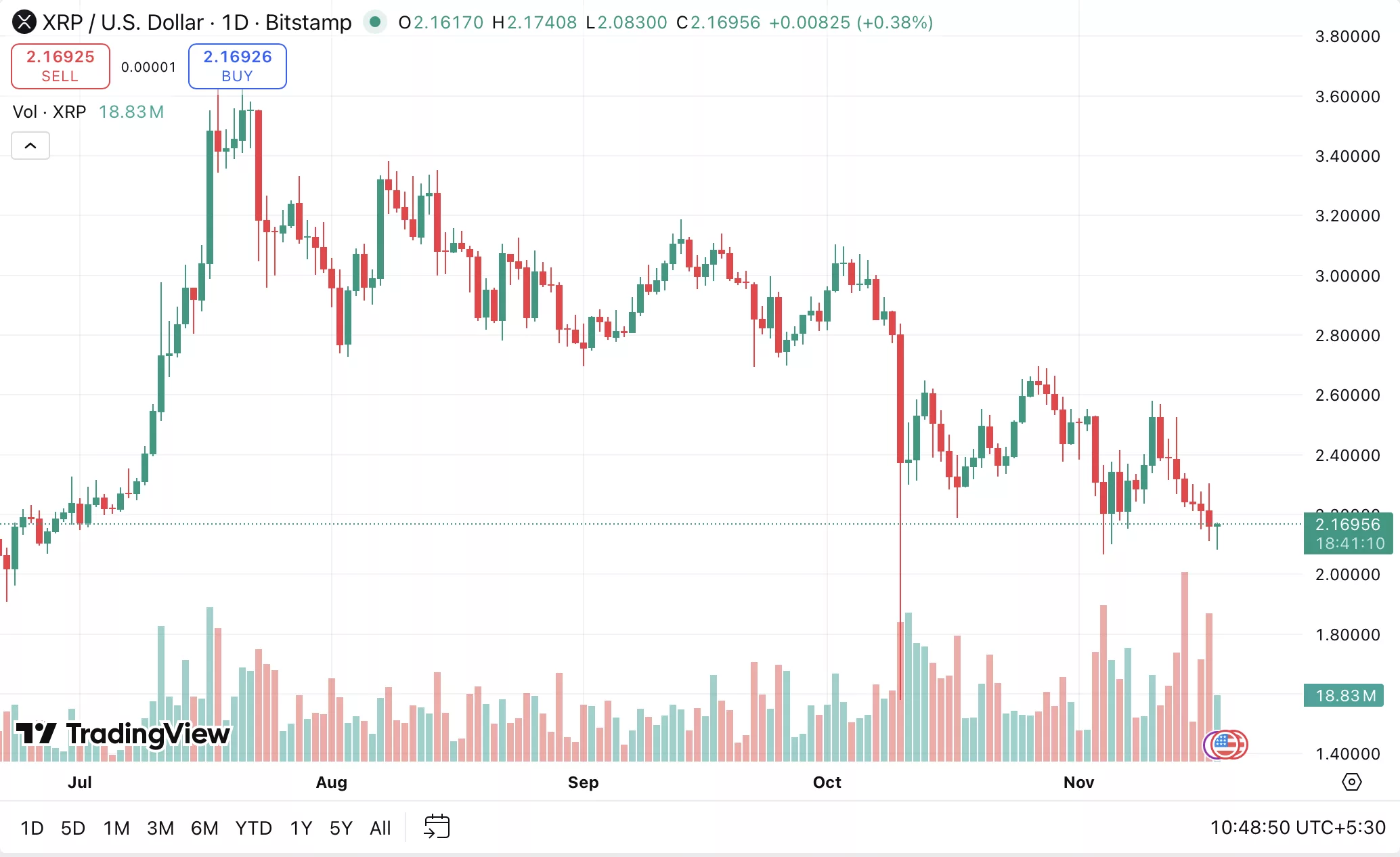 Ripple price slips to $2.15 with room for further downside - 1
