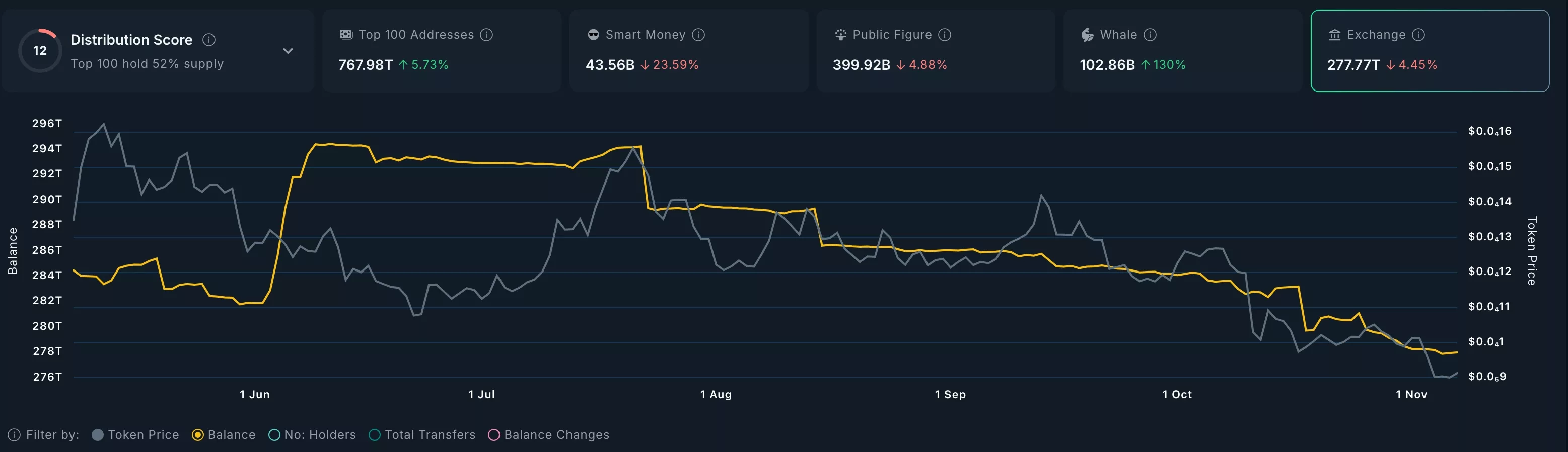 SHIB exchange reserves are falling |