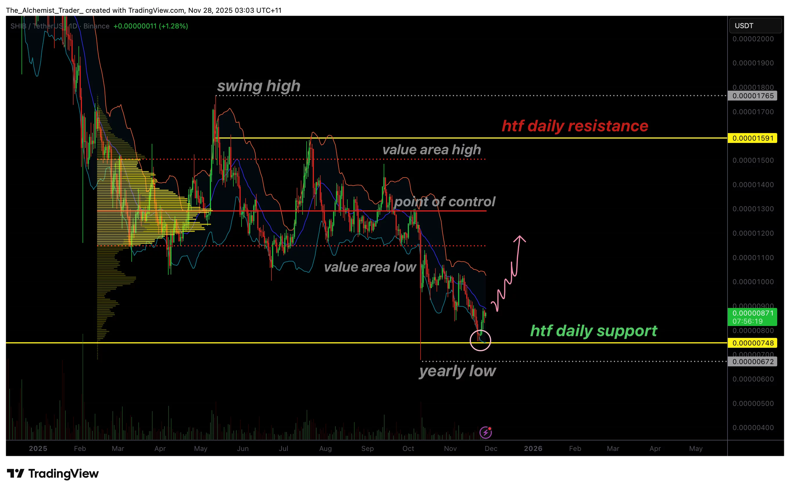 Shiba Inu price defends yearly lows as engulfing candle signals structural shift - 1
