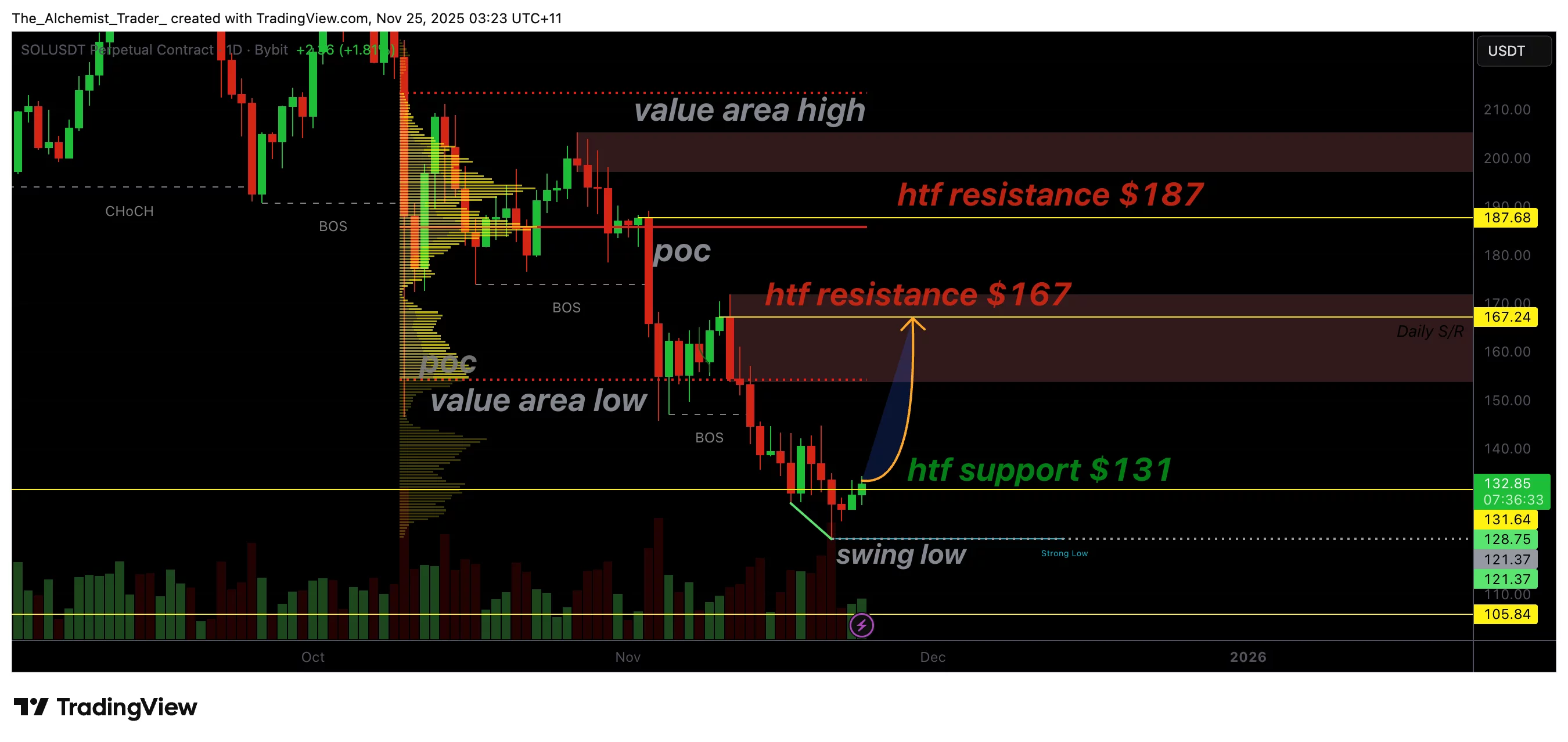 Solana shows early signs of bounce: $131 support holds line - 1