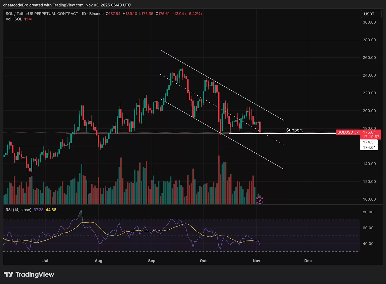 Chart from TradingView showing Solana price in a downward trend.