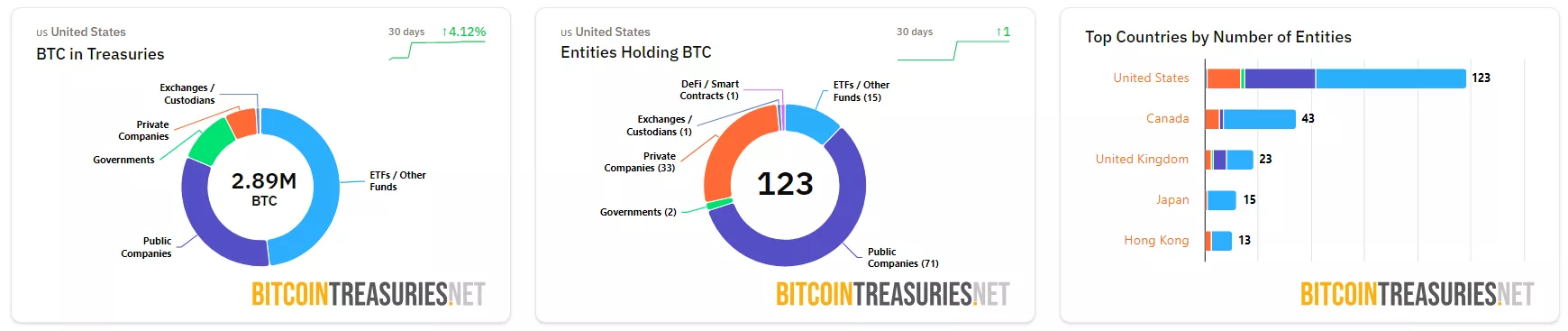 The U.S is home to the largest number of companies that hold Bitcoin | Source: Bitcoin Treasuries