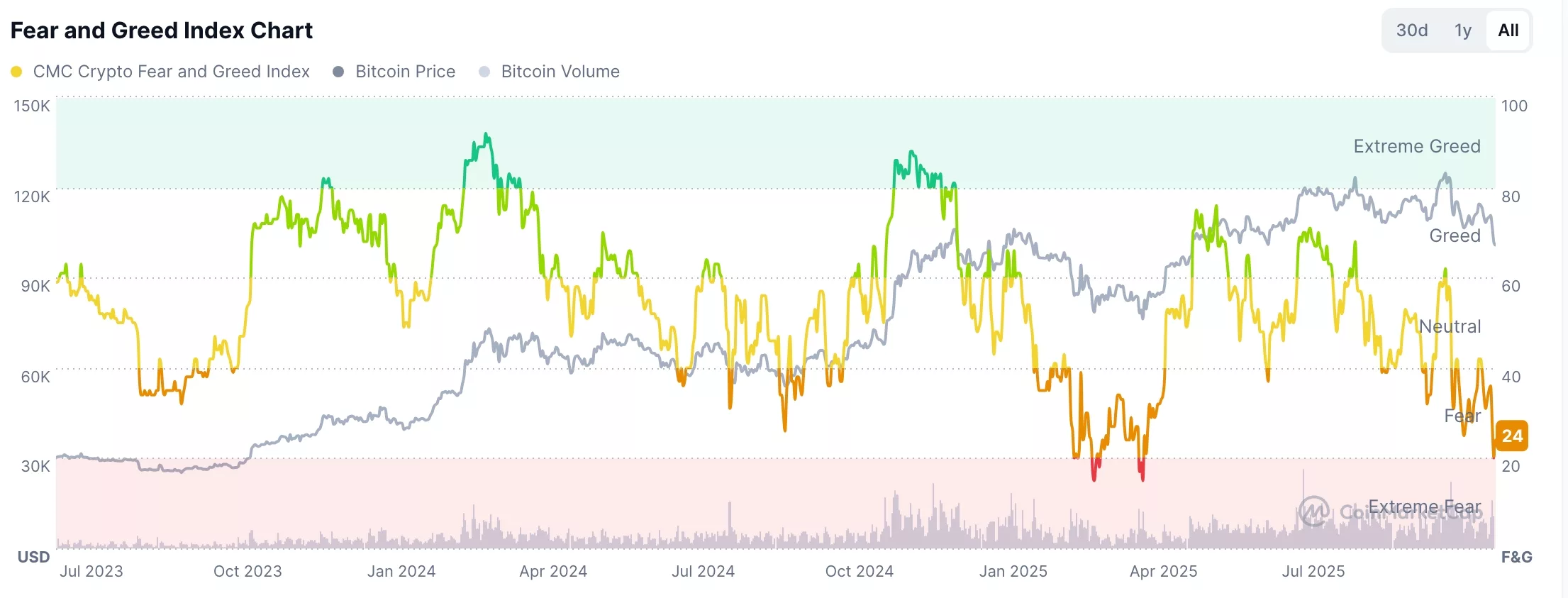 Crypto Fear and Greed Index chart