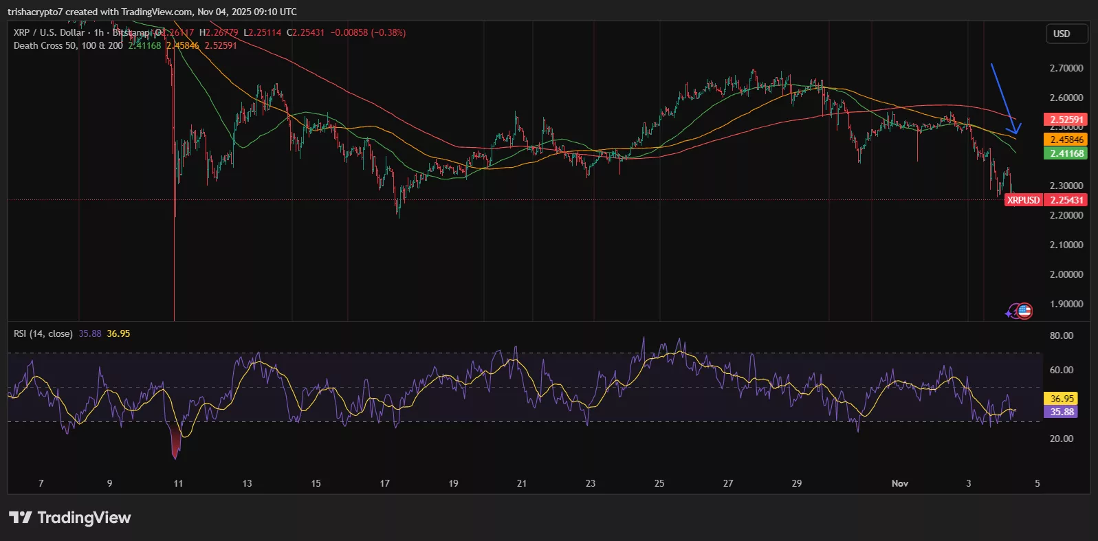 XRP indicators is pointing towards a death cross pattern | Source: TradingView