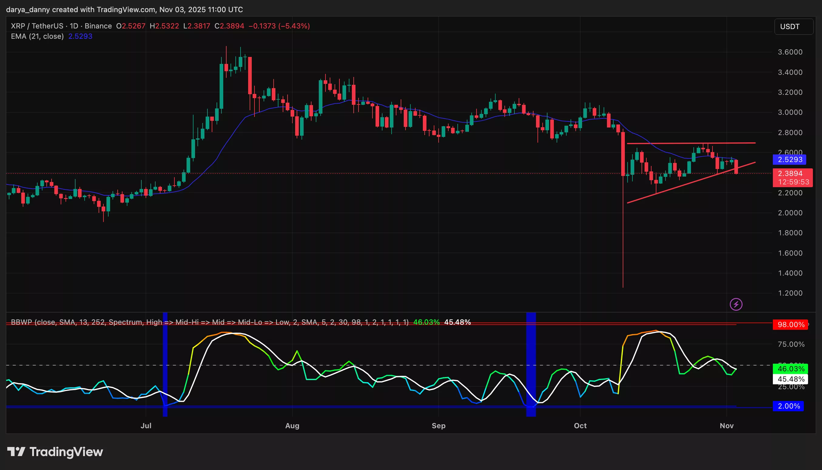 XRP price could crash to $1.80 as bullish pattern risks invalidation - 1