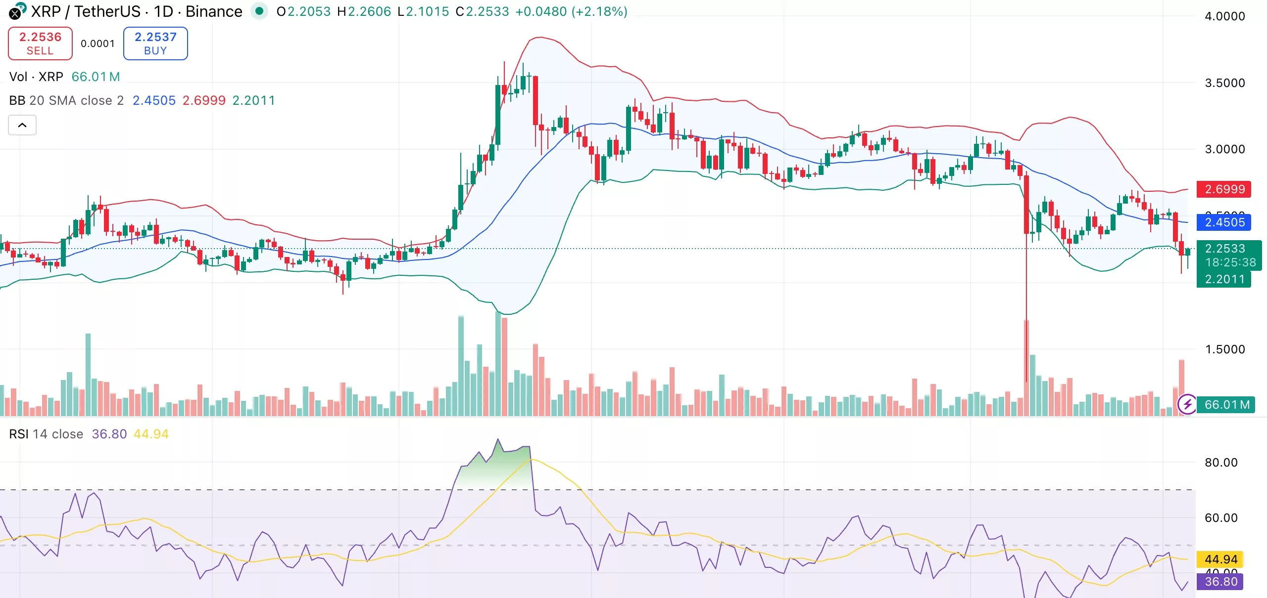 XRP price sees bearish divergence despite DEX volume surge - 1