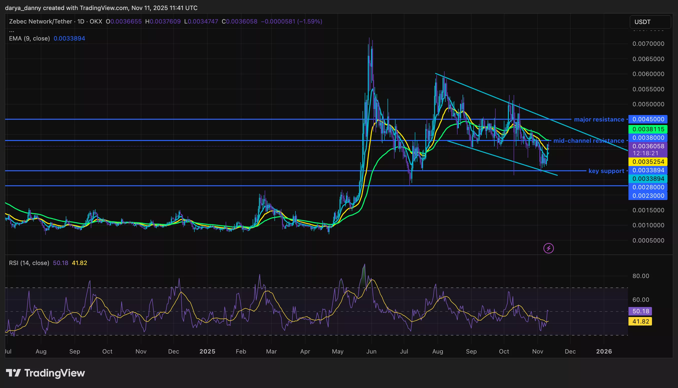 ZBCN price climbs on Bitvavo listing announcement with eyes on $0.0050 - 1