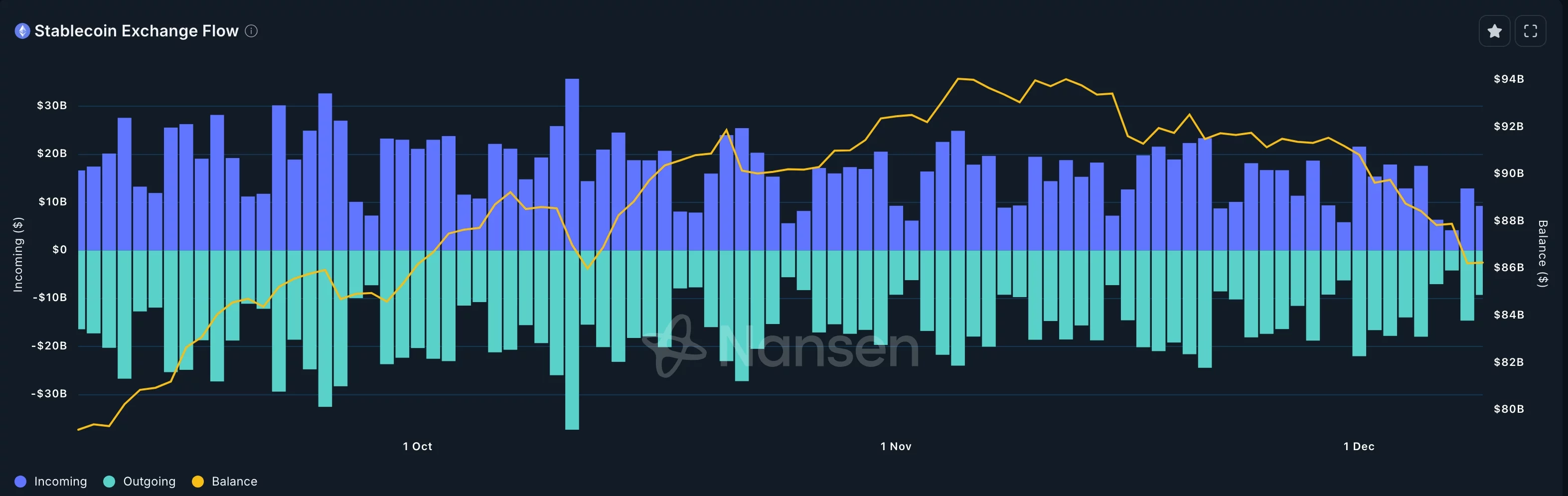 Stablecoin inflows and outflows 