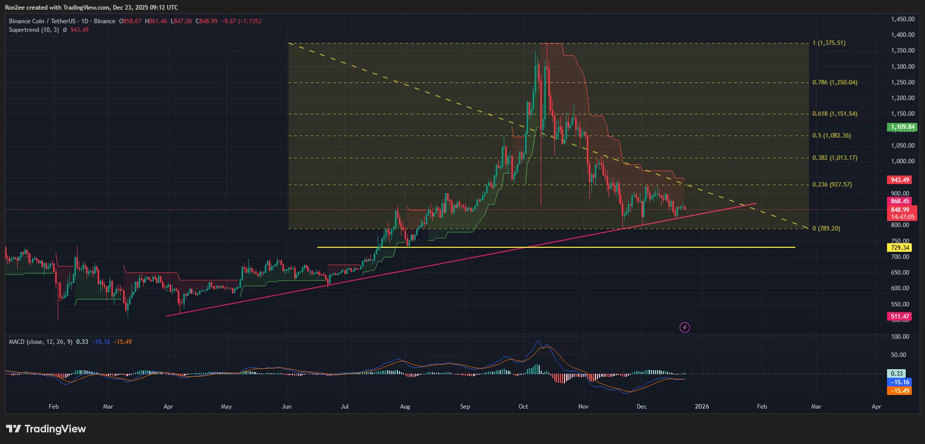 BNB price, Supertrend, and MACD chart.