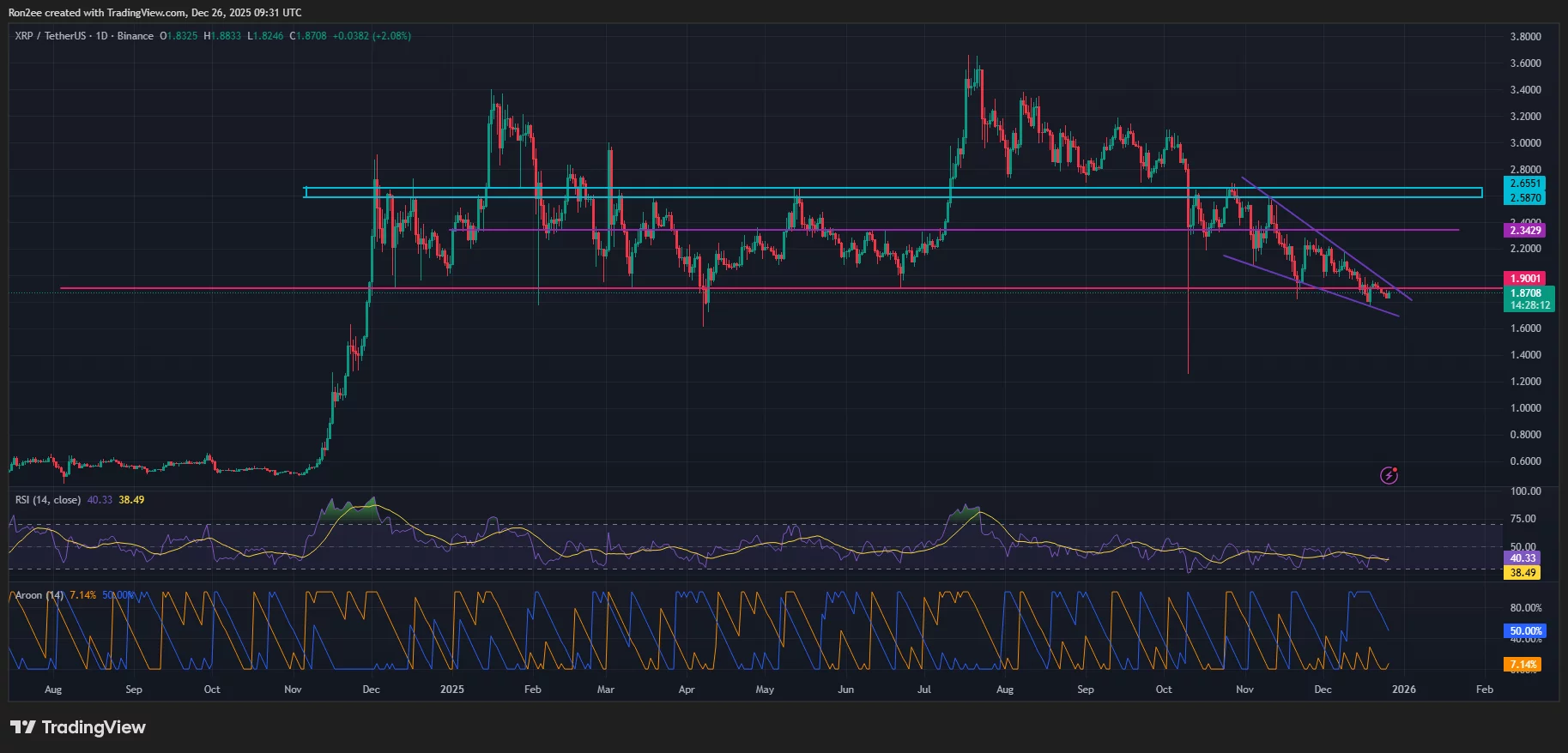 XRP price has formed a descending wedge pattern on the daily chart.