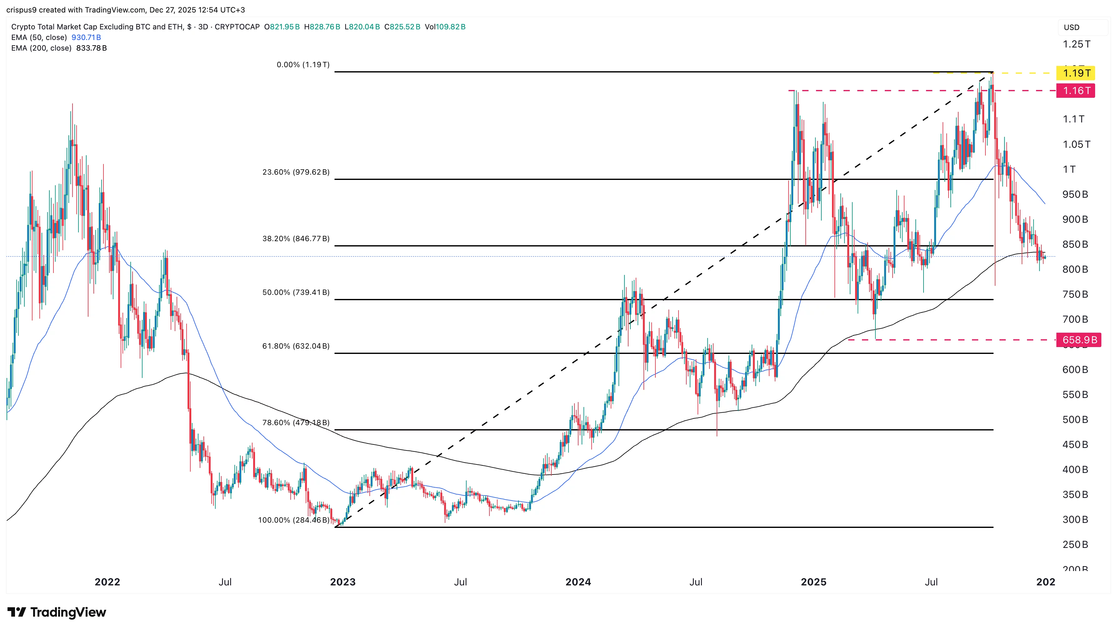 Altcoin Season Index chart