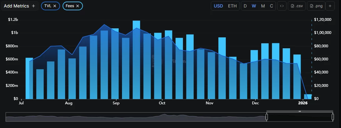 Chainlink weekly fees generated.