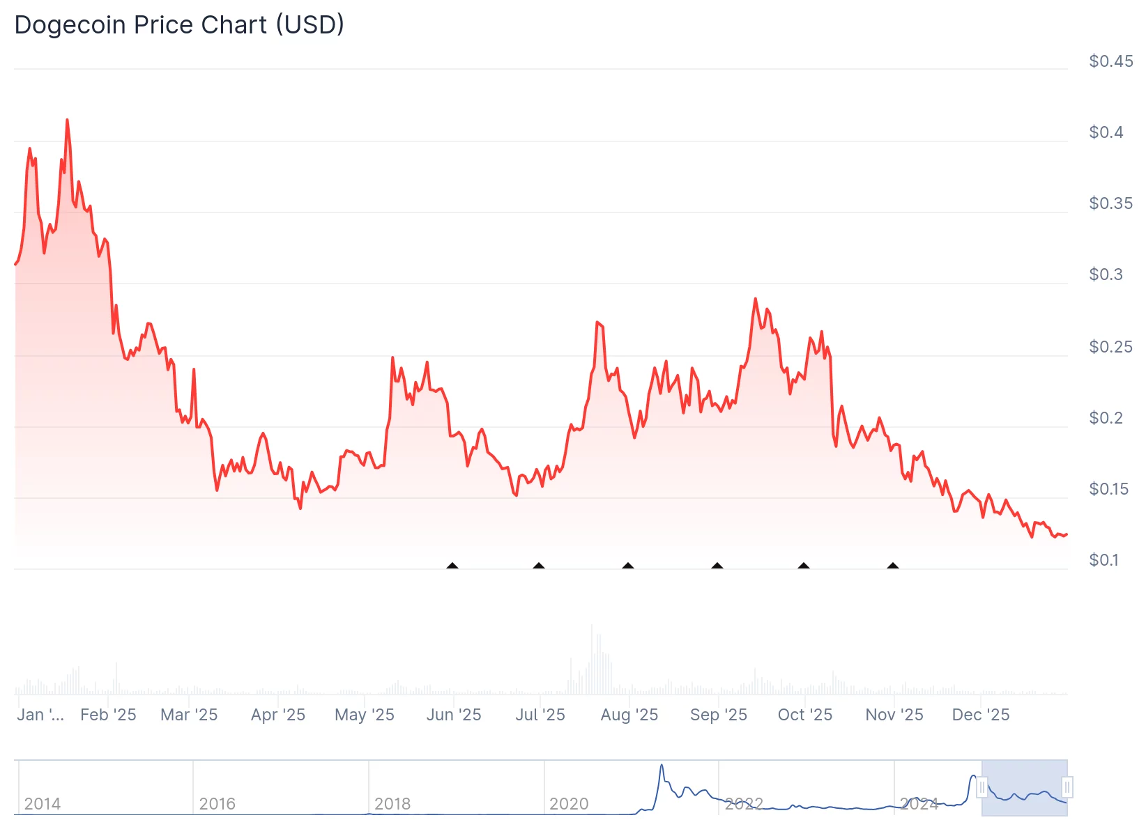 Dogecoin price analysis
