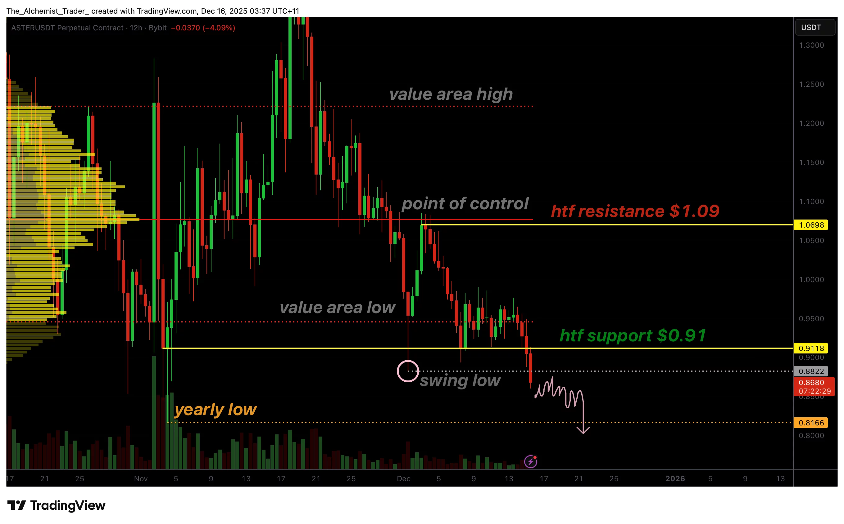 Aster price slides towards yearly low with bears firmly in control - 1