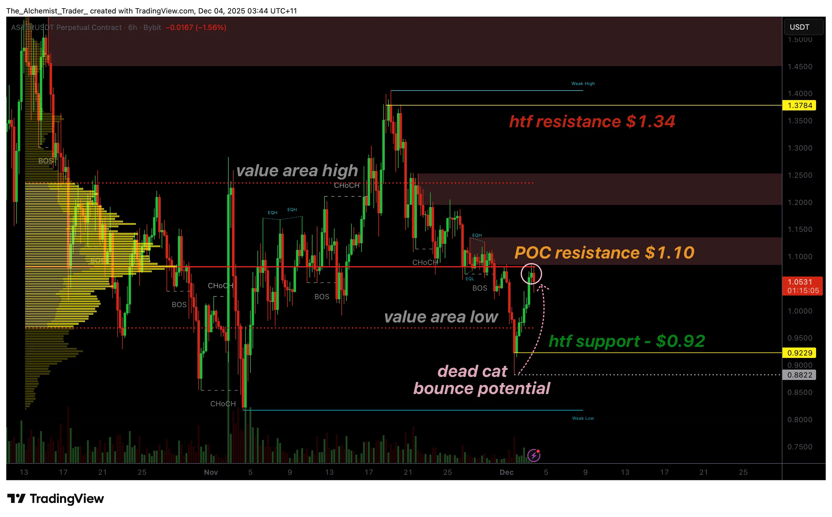 Aster token price fails to reclaim $1.10 volume resistance, signaling a dead-cat bounce. - 1