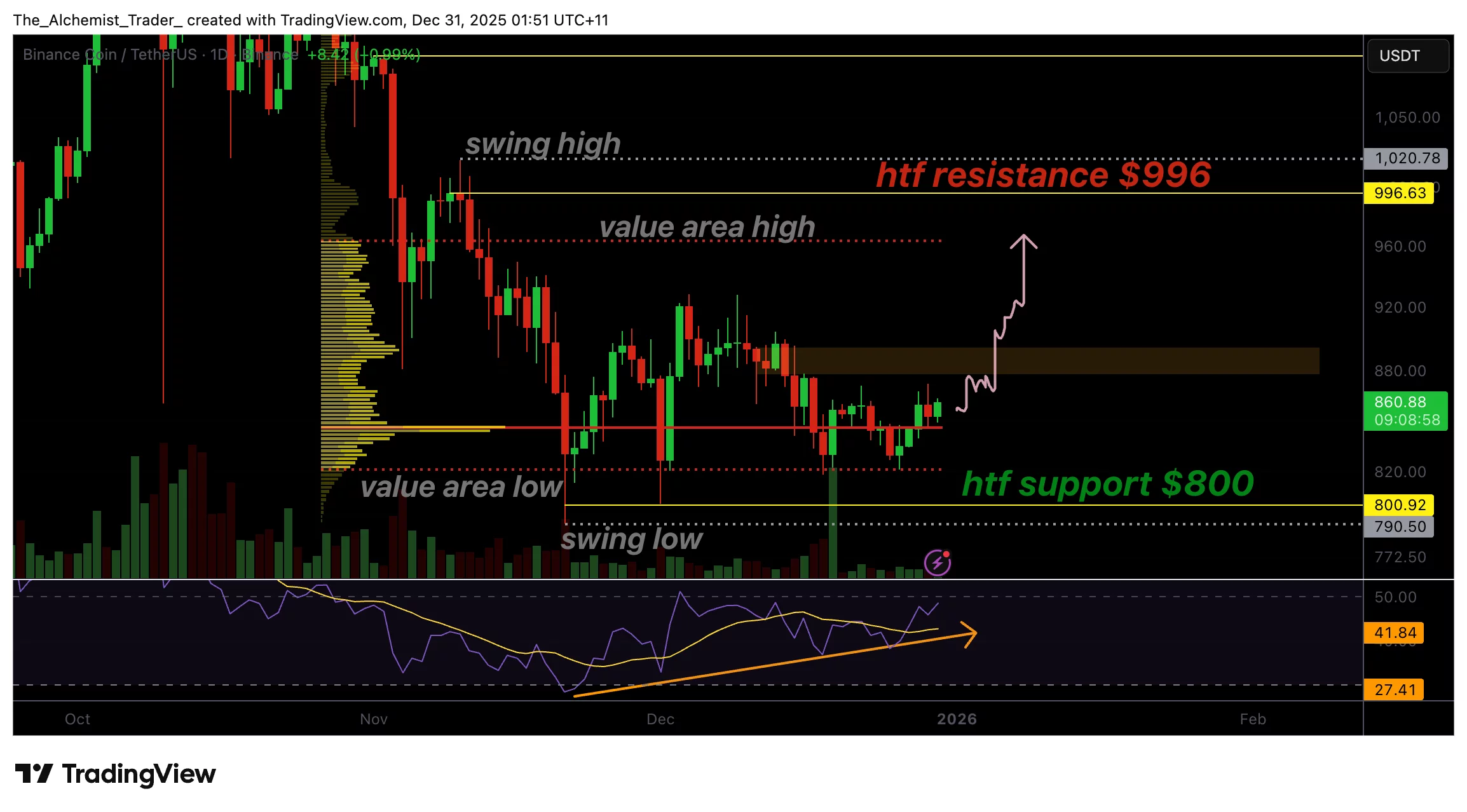 BNB price holds above $800 support as RSI returns to neutral, signaling a momentum shift - 1