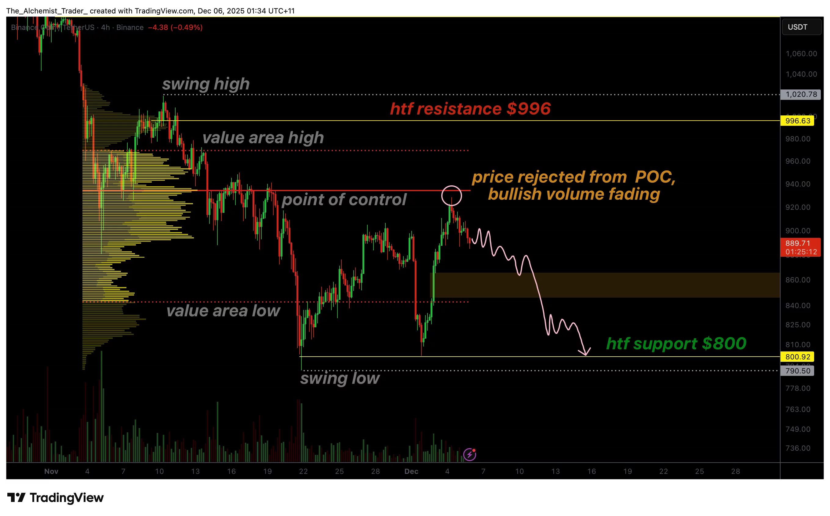 BNB price low-volume rebound signals increased risk of a fall toward $800 - 1