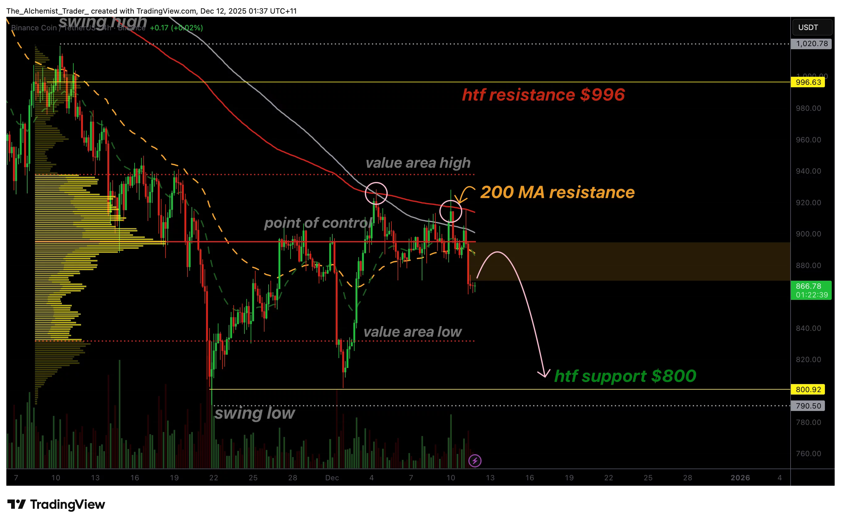 BNB price targets $800, 200 MA rejects upward attempts - 1