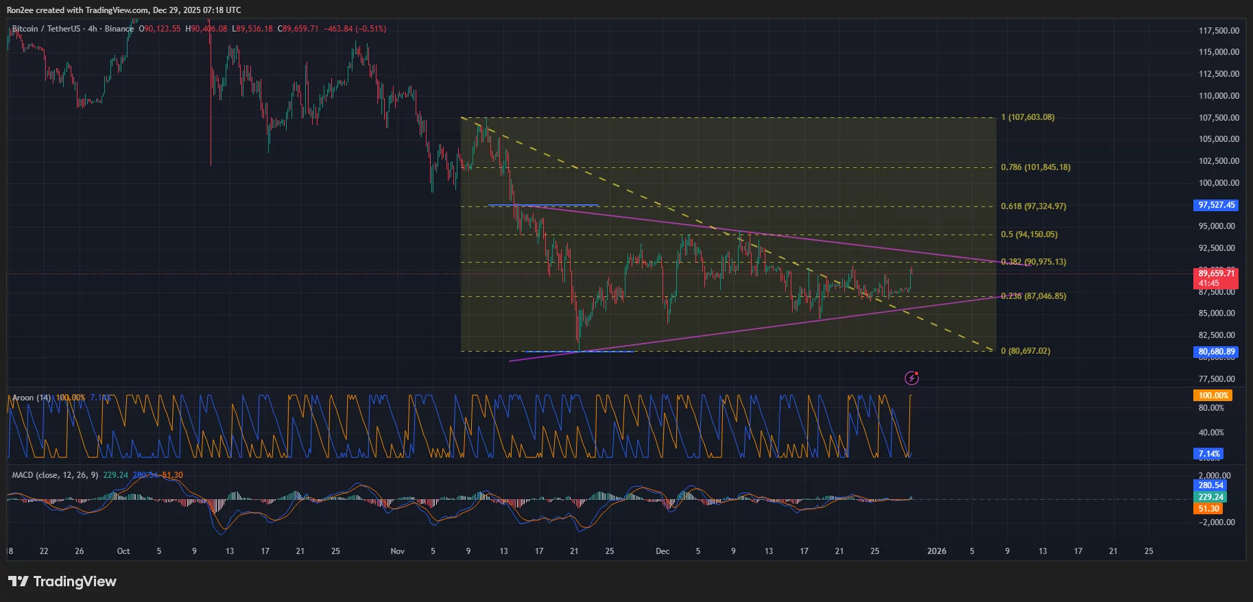 Bitcoin price has formed a symmetrical triangle pattern on the 4-hour chart.