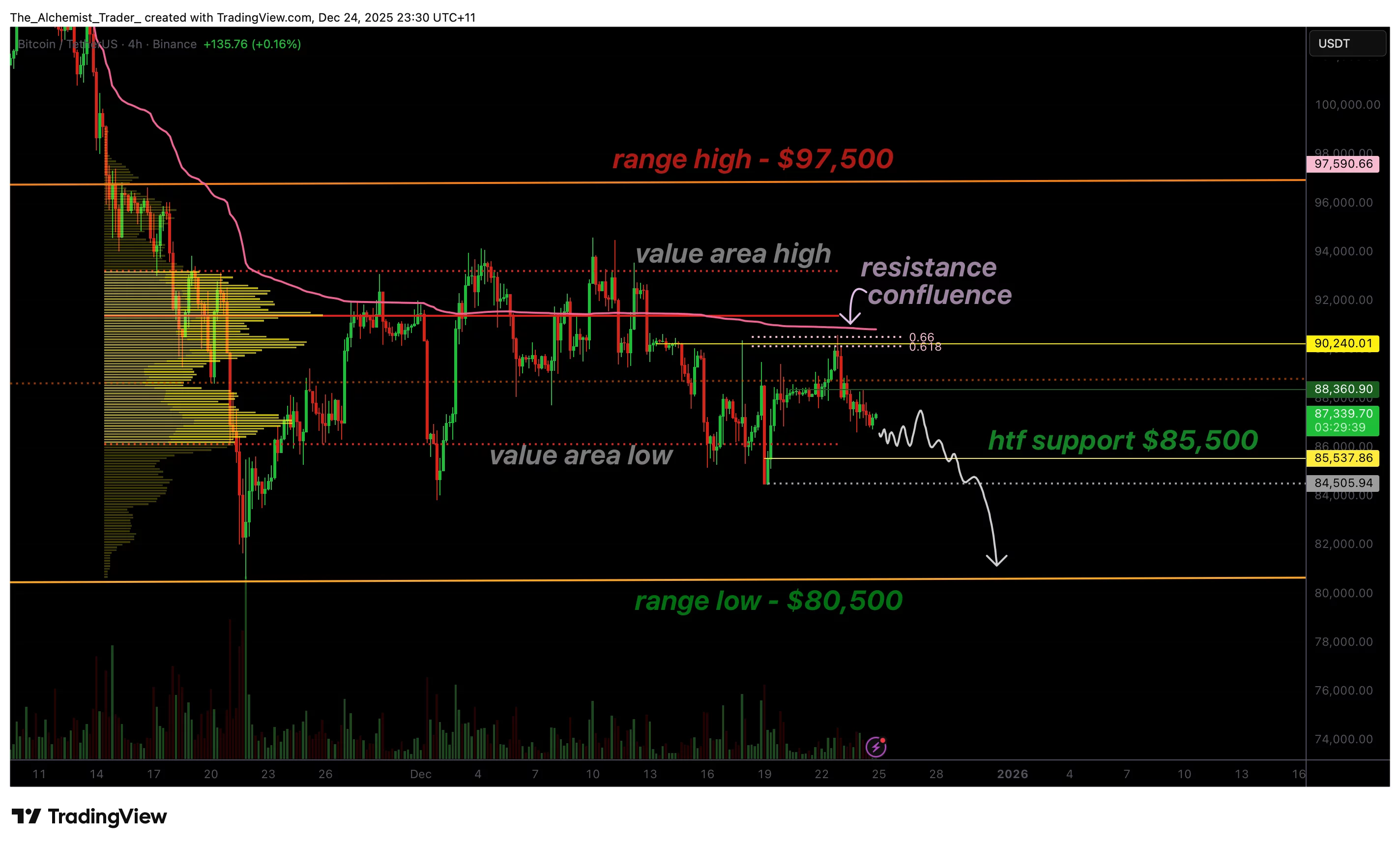 Why Bitcoin price remains range-bound, consolidation holds at $87,000 - 1