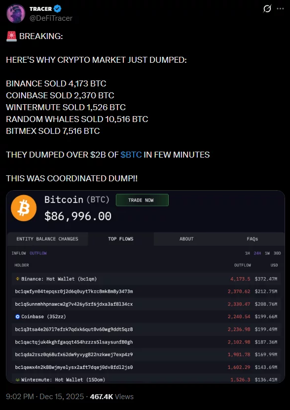 Exchanges could be part of a coordinated dump manipulating BTC price, claims market commentator Tracer.