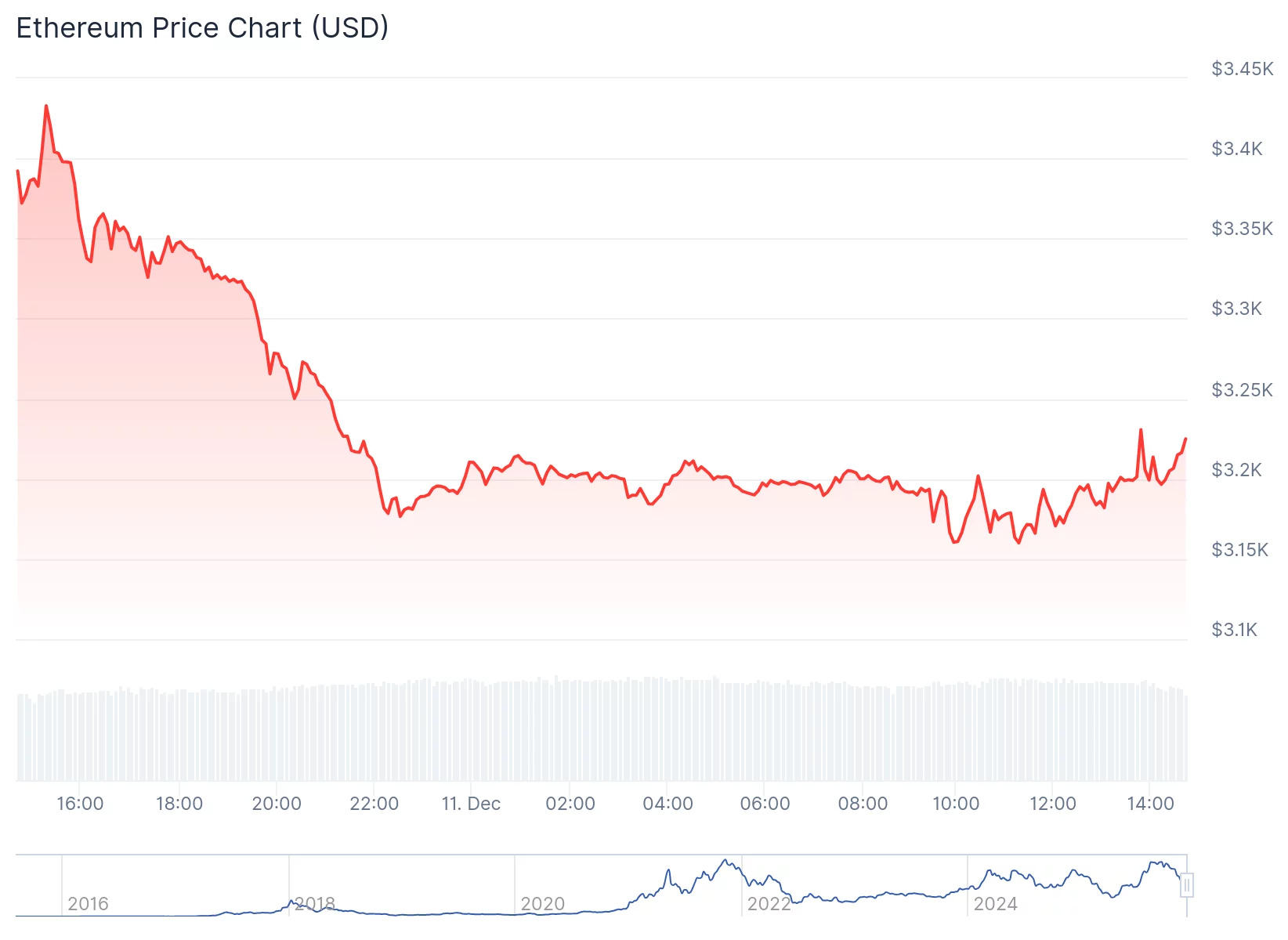 Crypto stumbles as Dow rockets to record high, triggering a big-ticket rotation out of tech - 2