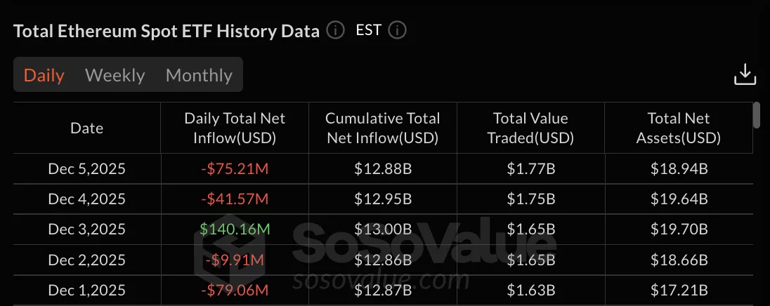 Ethereum ETF data: SoSo Value