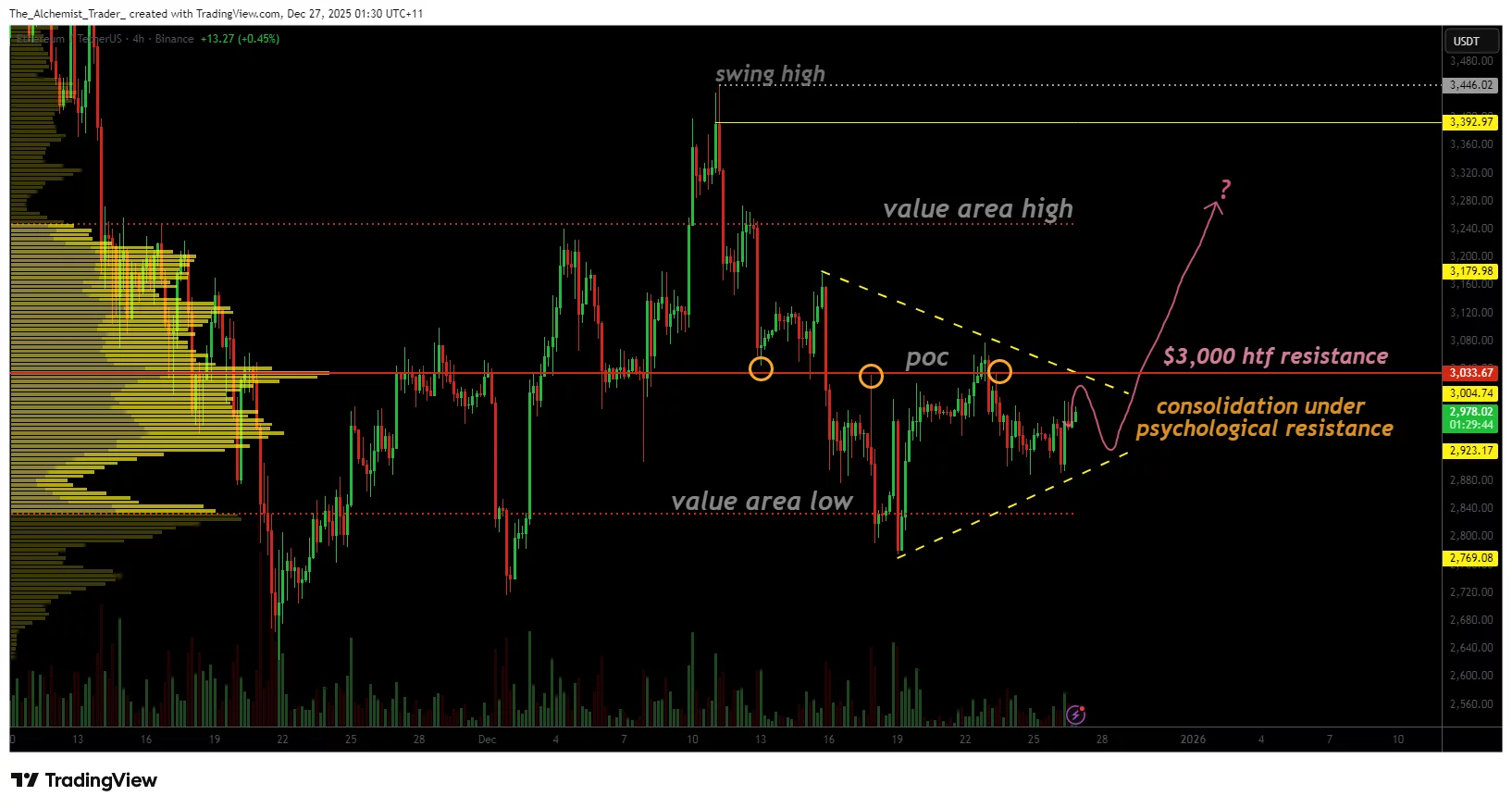 Ethereum price consolidates beneath $3,000, hinting at potential bottoming - 1
