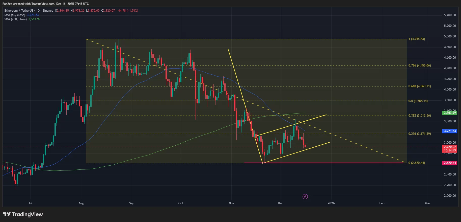 Ethereum price formed a bearish continuation pattern on the daily chart.