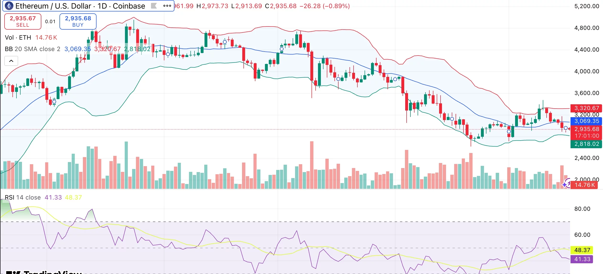 Ethereum price stalls below $3K as spot ETH ETFs see 4th straight day of net outflows - 1