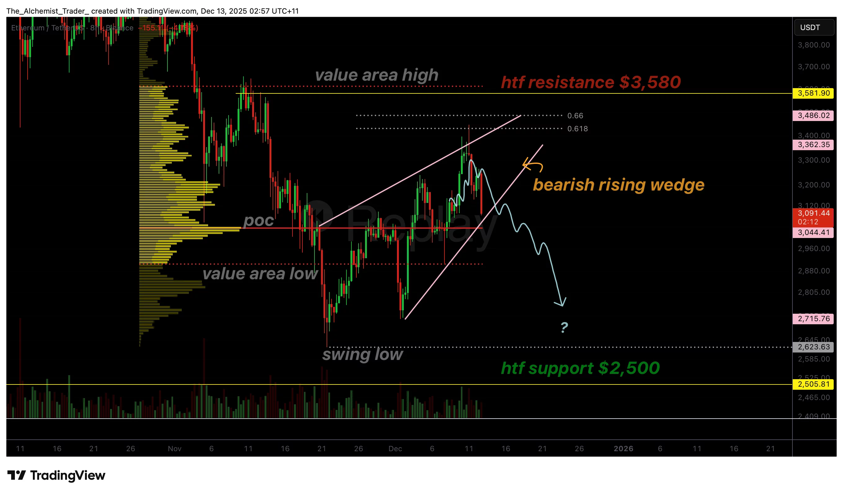 Ethereum price structures into a rising wedge at $3,200, why a breakdown can occur - 1