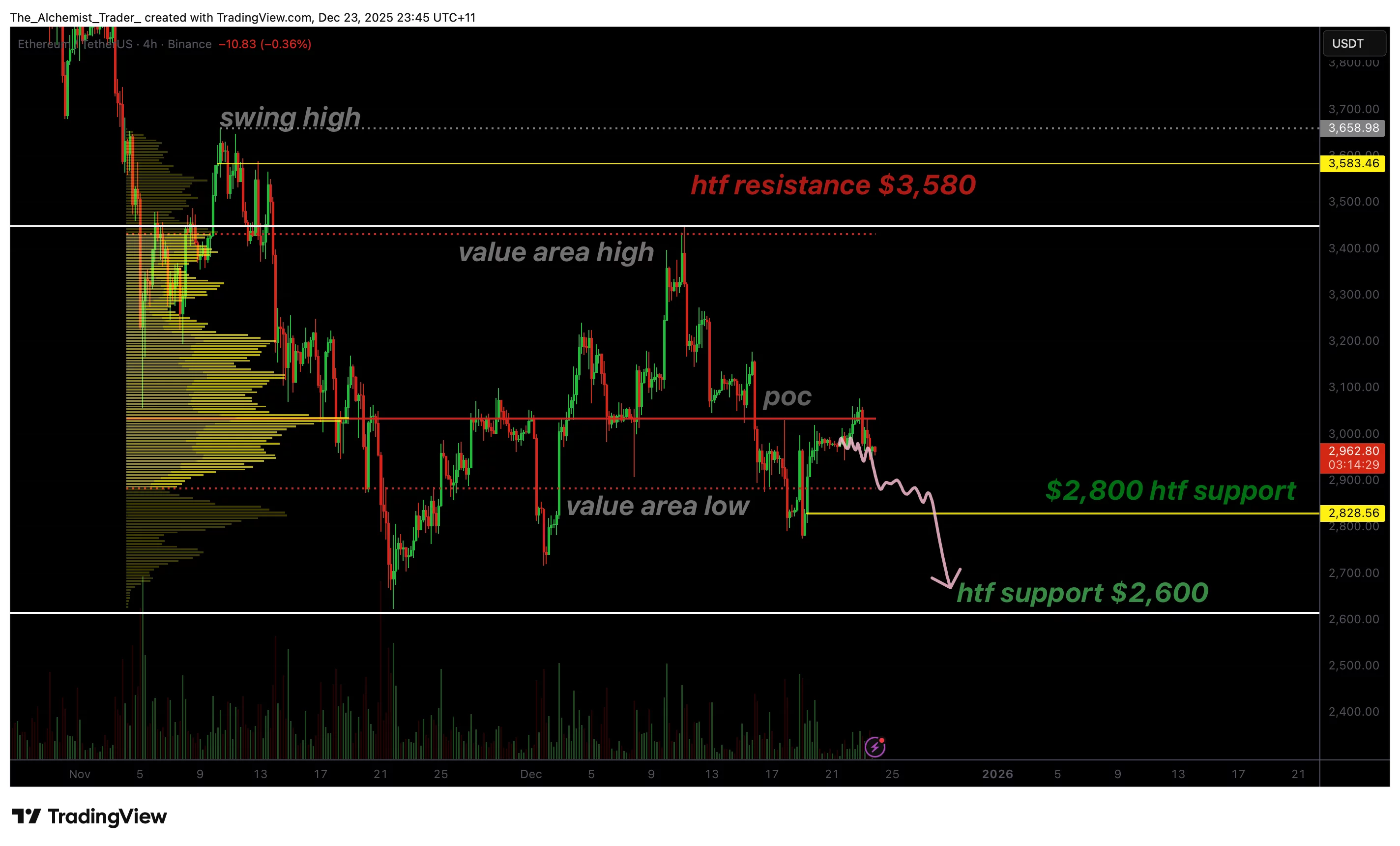 Ethereum price targets $2,600 as low-volume bounce signals weakness - 1