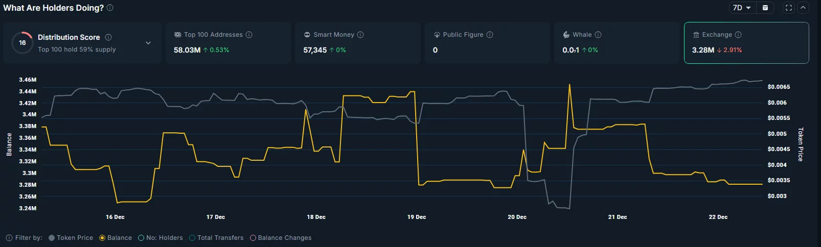 The total balance of KAS tokens held on exchanges dropped over the past week.