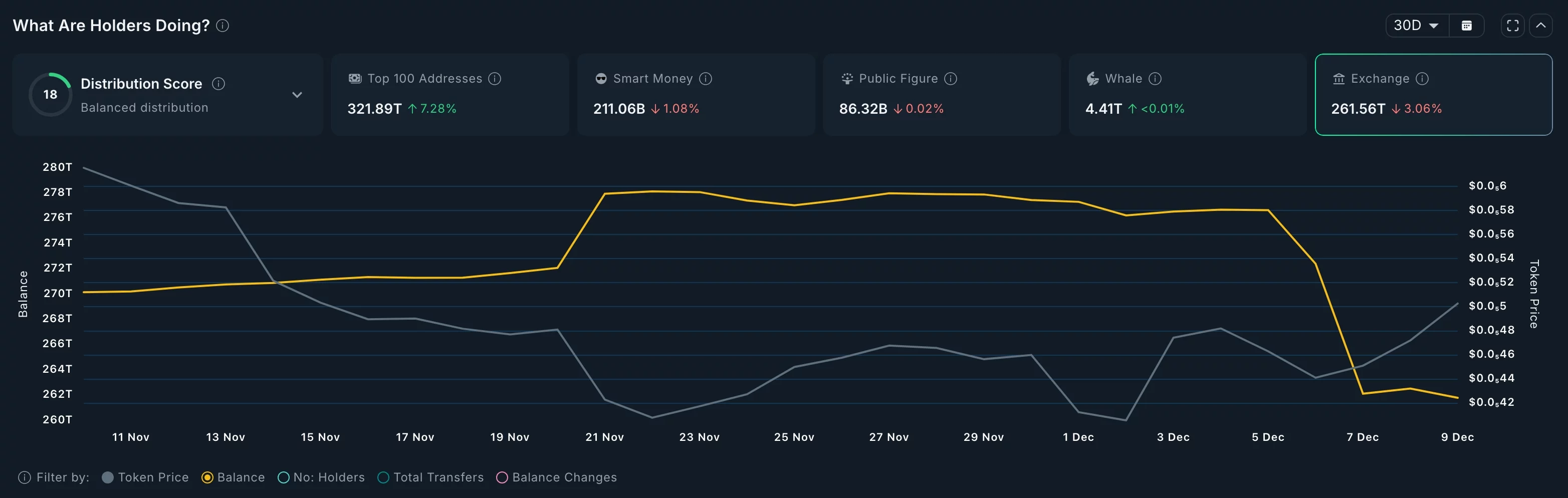 PEPE exchange balances have dropped