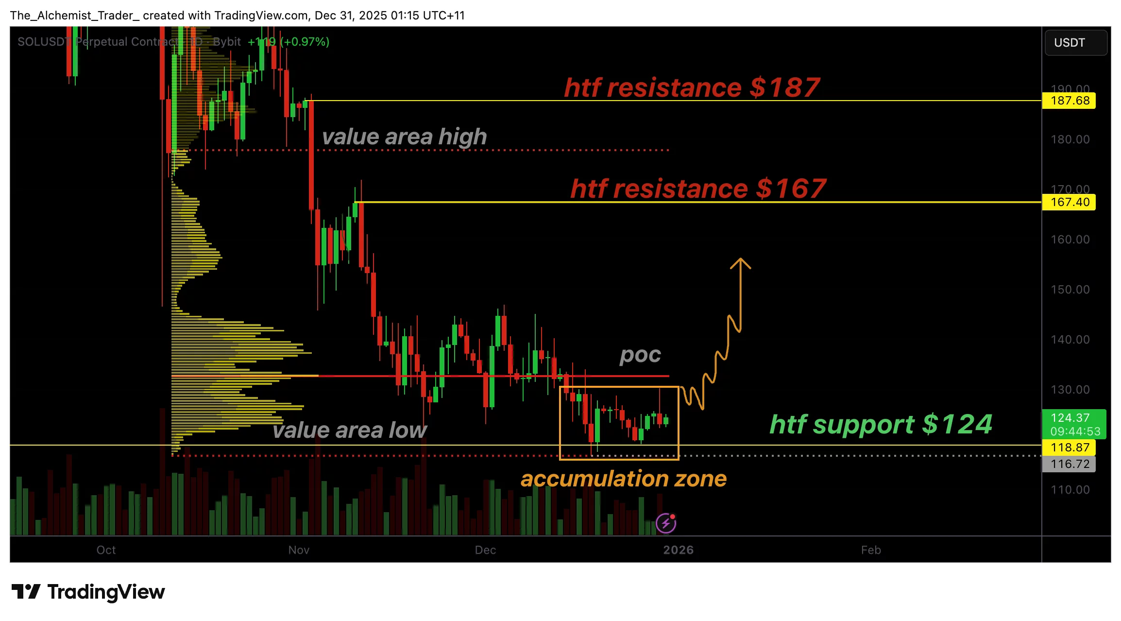 Solana price displays accumulation near $120 as reversal signs emerge - 1