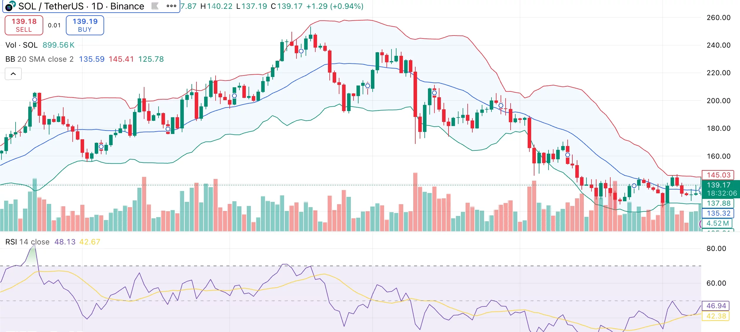 Solana price eyes $140 resistance as key metric points to deep-cycle reset - 1