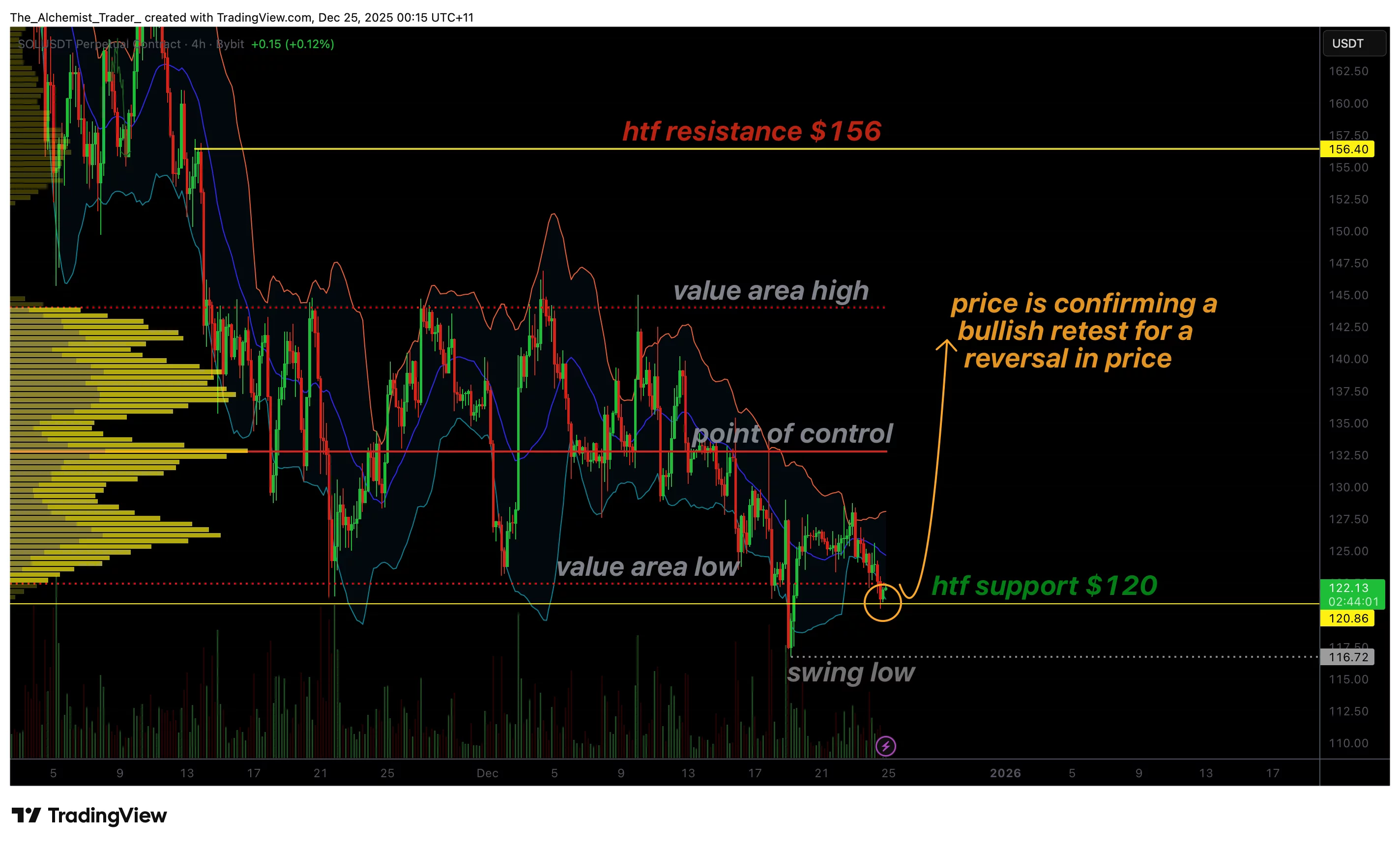 Solana price signals strength after successful $120 bullish retest - 1
