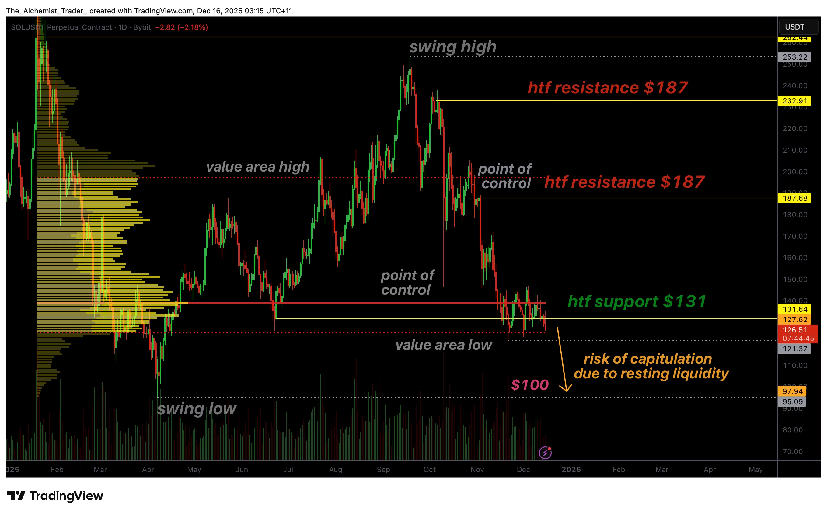 Solana price slips under $130 as capitulation risk increases - 1