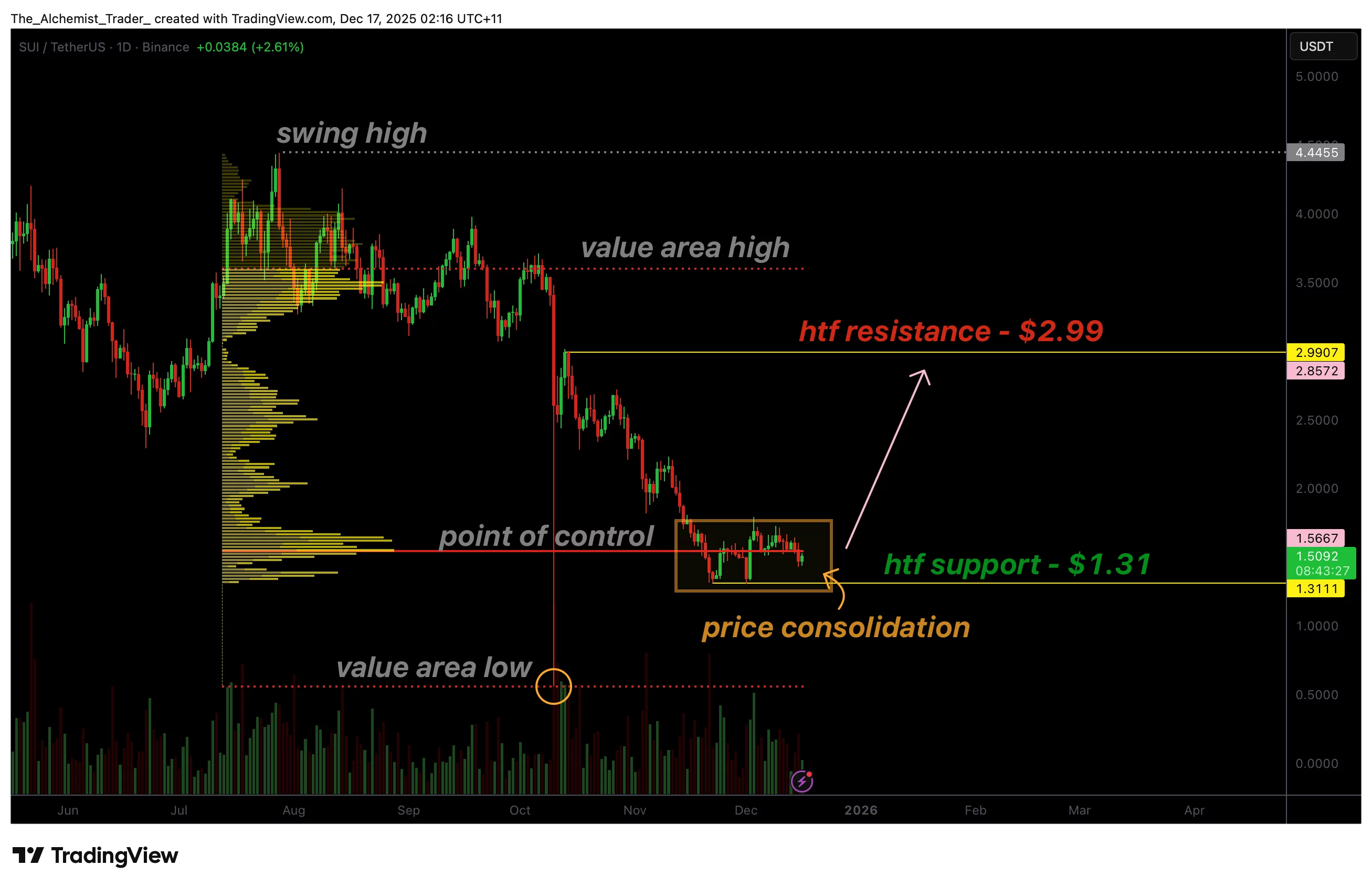 Sui price consolidates as open interest falls, signaling weakening downside momentum - 1