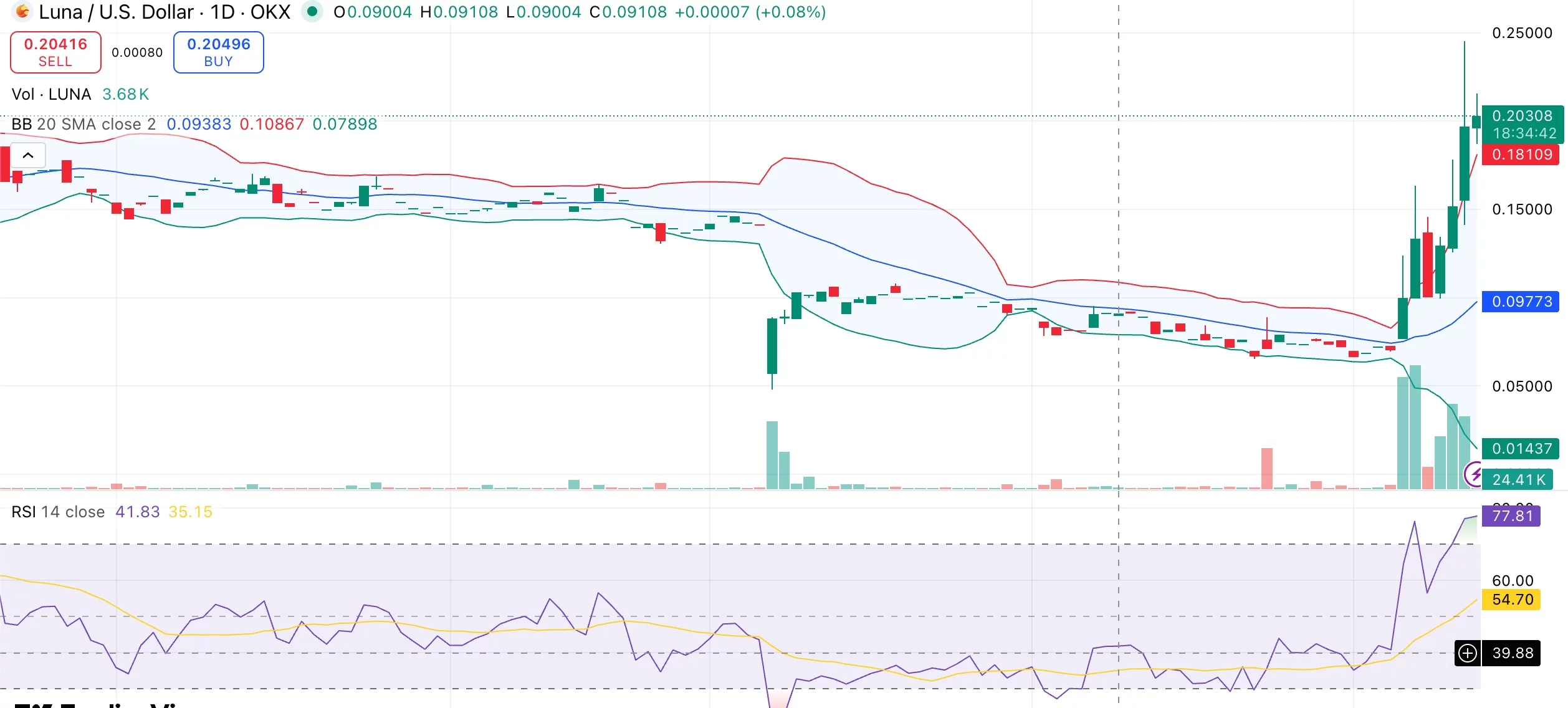 Terra (LUNA) price rallies 40% ahead of Do Kwon’s Dec. 11 sentencing  - 1