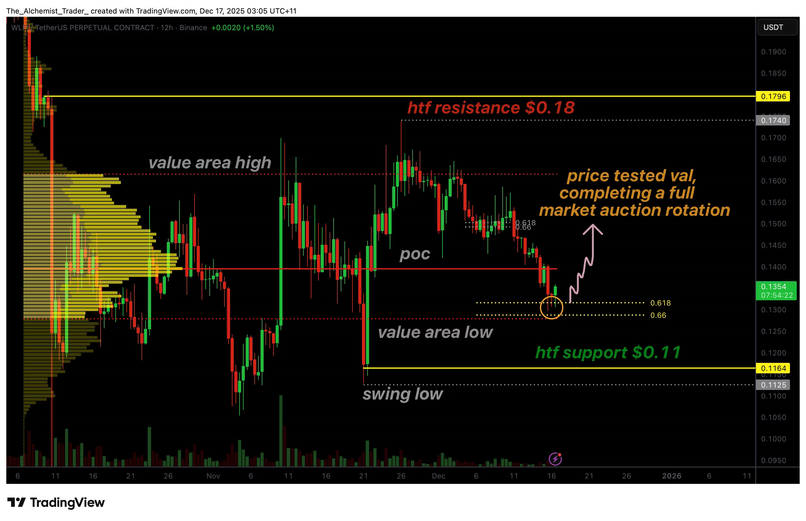 WLFI price completes a market auction theory rotation, signaling a potential bottom - 1