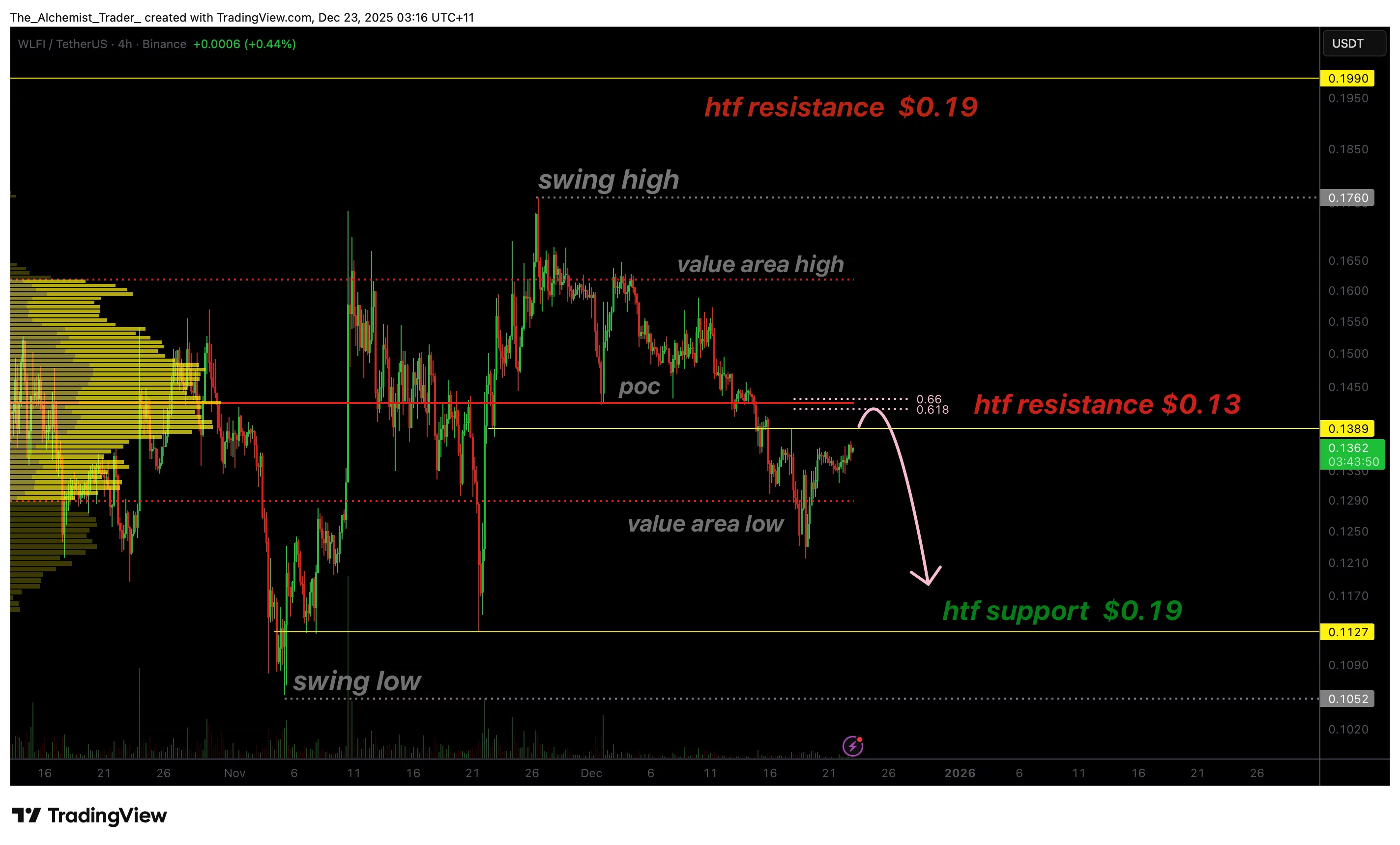 WLFI price risks a bearish retest at $0.13 as bullish volume fades - 1