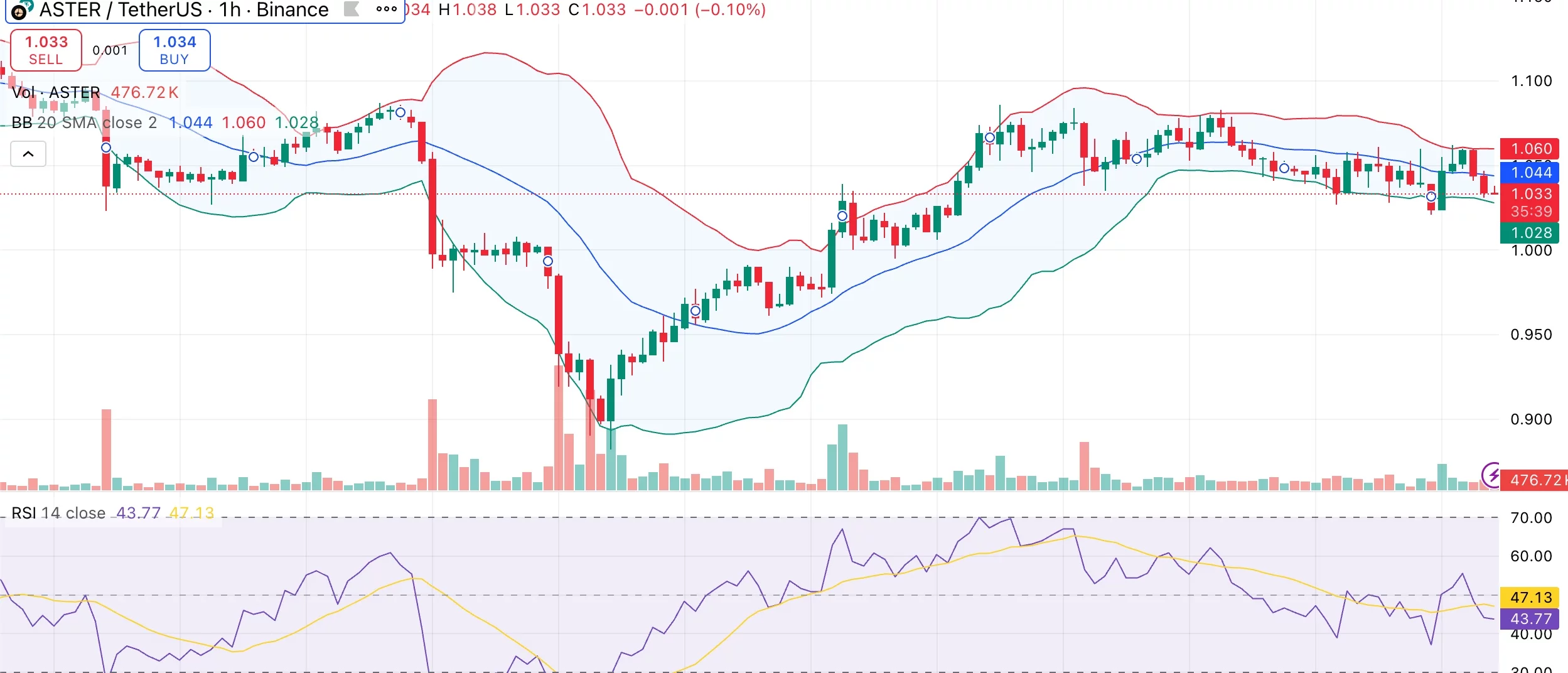 Aster price compresses into a Bollinger squeeze as team completes $80M token burn - 1